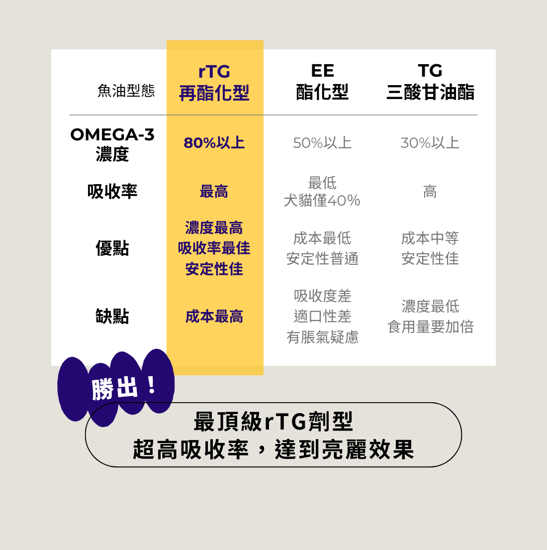 OHPET魚油優勢rTG劑型