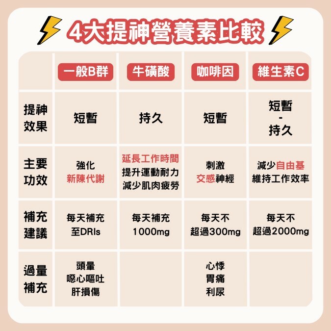 4種提神營養素