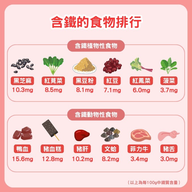 鐵質來源有：動物性、植物性