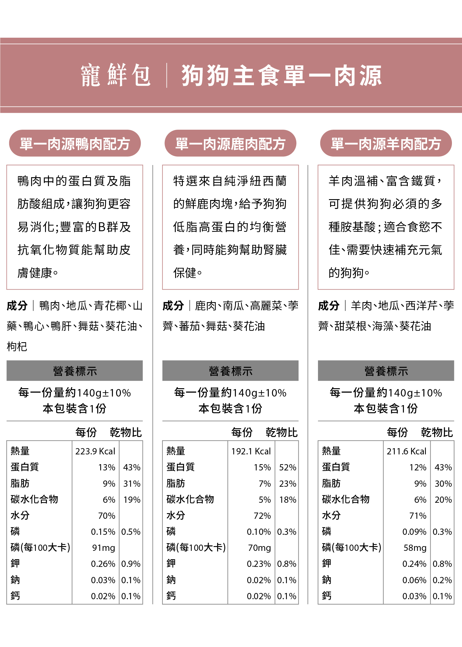 避開狗狗易過敏食物的寵物鮮食包