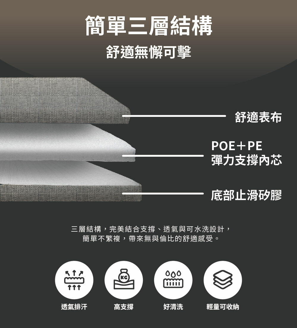 WT車泊床墊結構，具有舒適的表布、POE+PE 彈性支撐芯和防滑底部，説明透氣性、支撐性和輕量化設計