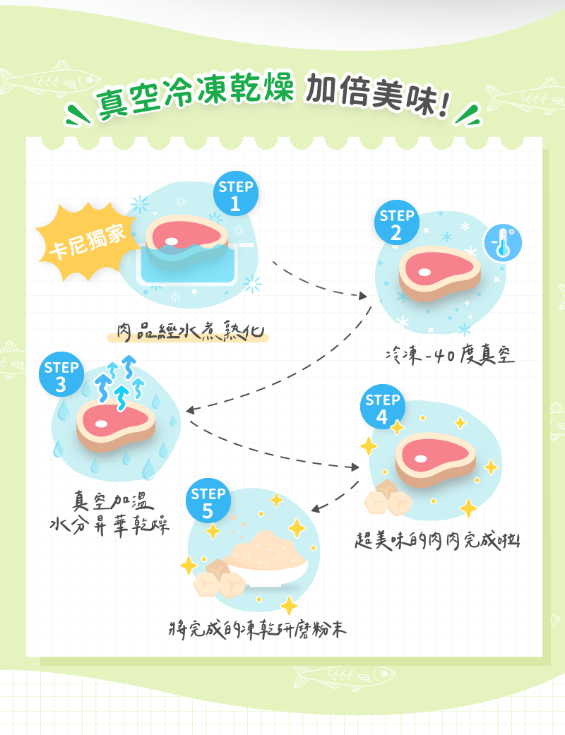 真空冷凍乾燥,經水煮熟化製程