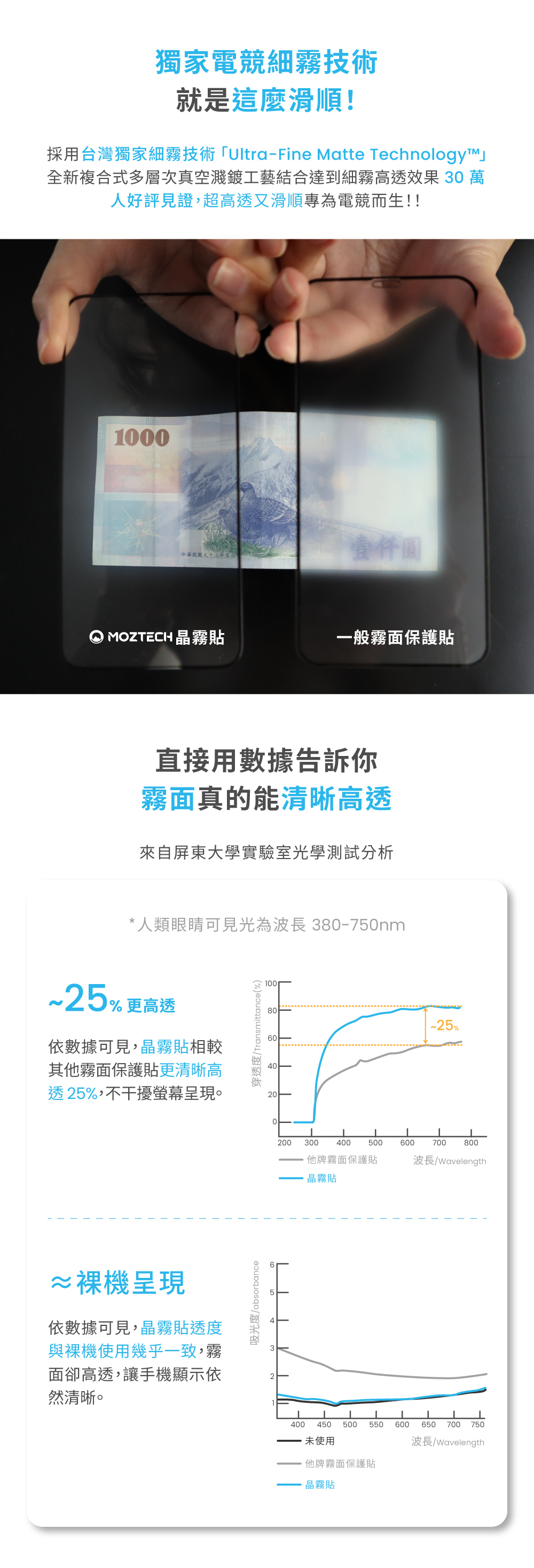 獨家電競細霧技術就是這麼滑順!採用台灣獨家細霧技術「Ultra-Fine Matte Technologyī」全新複合式多層次真空濺鍍工藝結合達到細霧高透效果 3萬人好評見證超高透又滑順專為電競而生!!1000壹仟中華民國九十三年製版 MOZTECH 晶霧貼一般霧面保護貼直接用數據告訴你霧面真的能清晰高透來自屏東大學實驗室光學測試分析*人類眼睛可見光為波長3750nm~25% 更高透依數據可見,晶霧貼相較其他霧面保護貼更清晰高透25%,不干擾呈現。≈呈現依數據可見,晶霧貼透度與裸機使用幾乎一致,霧面卻高透,讓手機顯示依然清晰。吸光度/absorbance穿透度/Transmittance(%)10080-~25%6040200200 300400500600700800他牌霧面保護貼波長/Wavelength晶霧貼400 450 500 550600 650 700 750,未使用波長/Wavelength他牌霧面保護貼晶霧貼