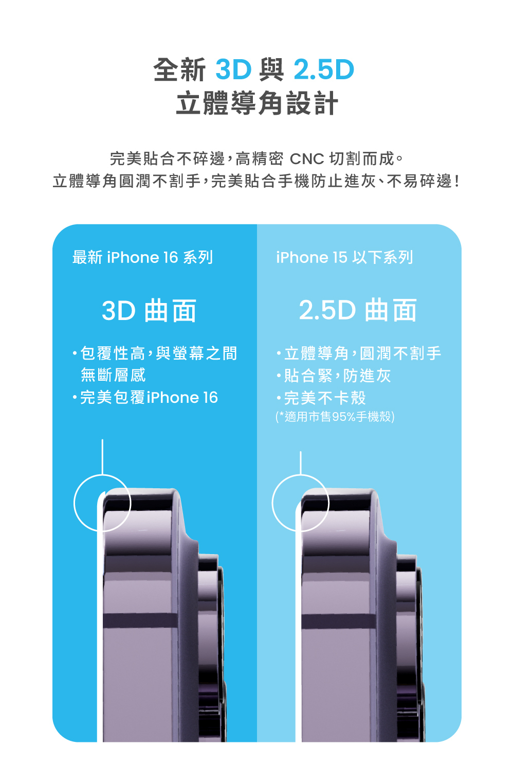 全新 3D 與 2.5D立體導角設計完美貼合不碎邊,高 CNC 切割而成。立體導角圓潤不割手,完美貼合手機防止進灰、不易碎邊!最新 iPhone 16 系列iPhone 15 以下系列3D 曲面包覆性高,與螢幕之間無斷層感完美包覆iPhone 162.5D 曲面立體導角,圓潤不割手貼合緊,防進灰完美不卡殼(*適用市售95%手機殼)