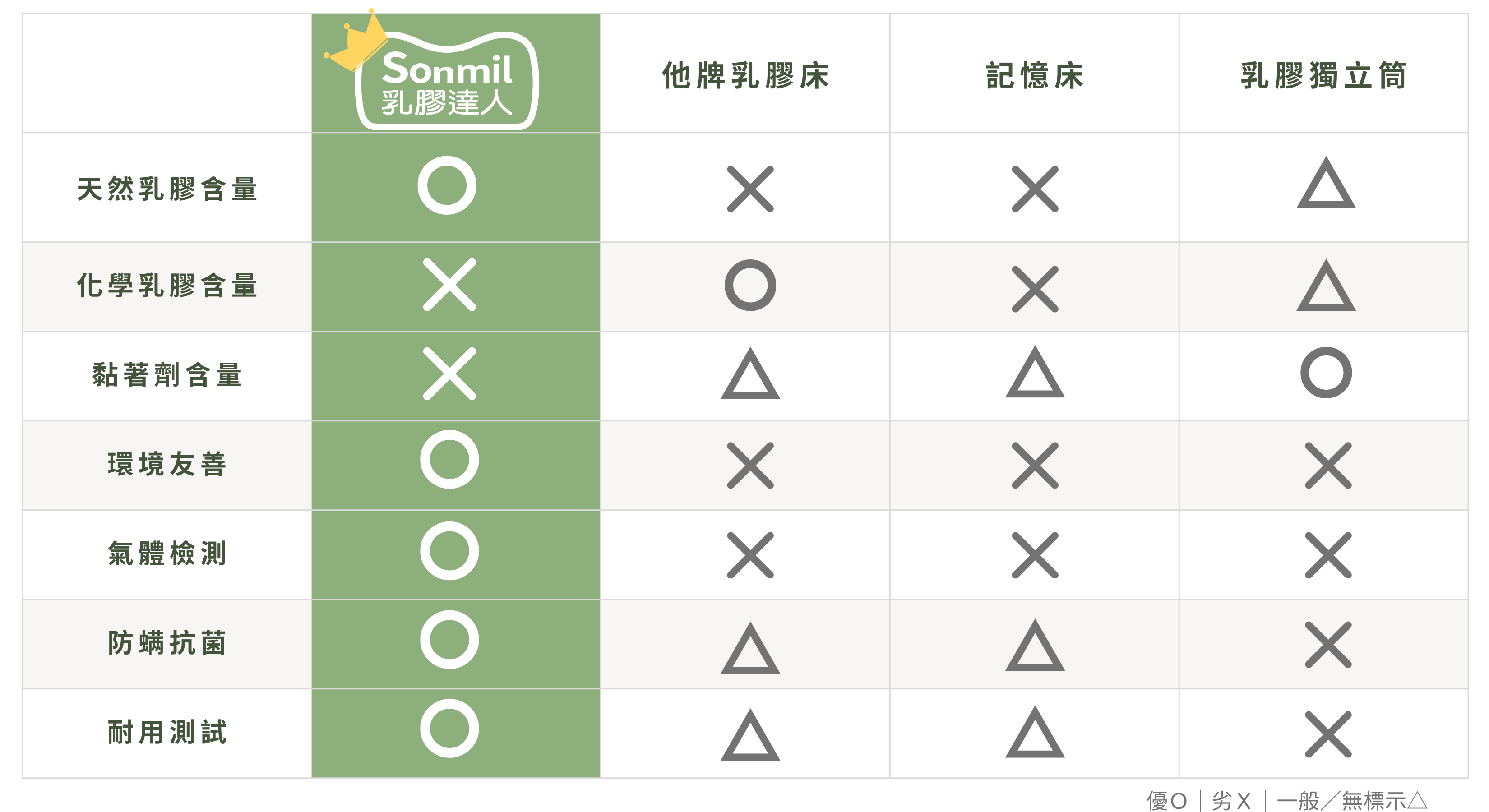 為什麼大家都推乳膠床墊，一張表帶你看乳膠床墊與一般市面上的床墊的差別