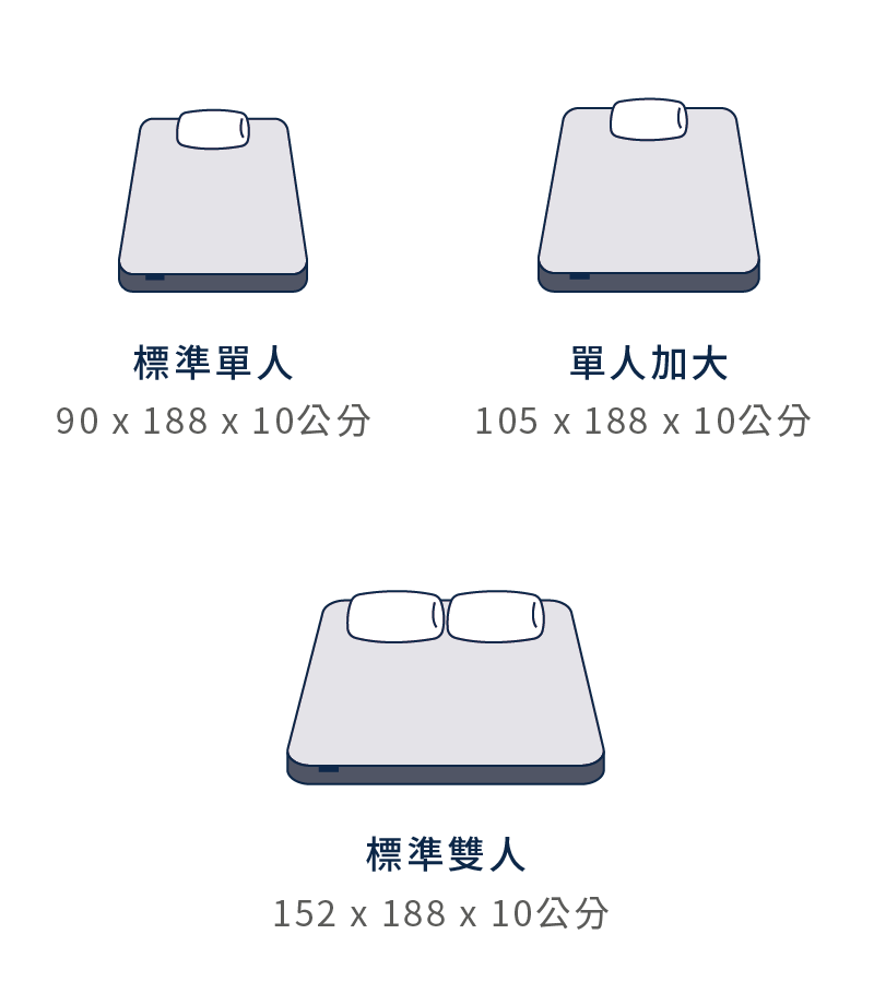 薄床墊一共有三種常規尺寸：標準單人、單人加大、標準雙人。