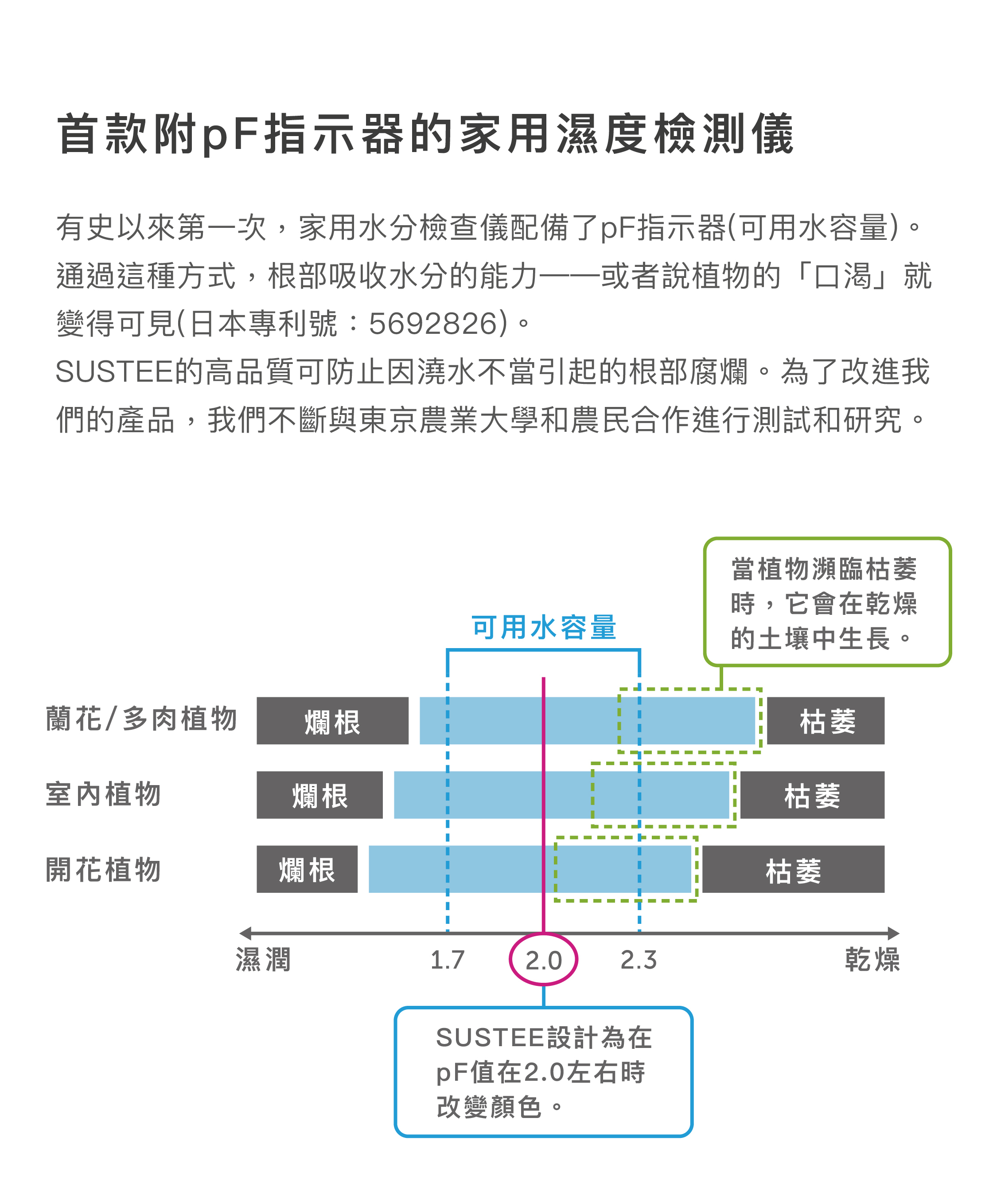 首款附pF指示器的家用濕度檢測儀