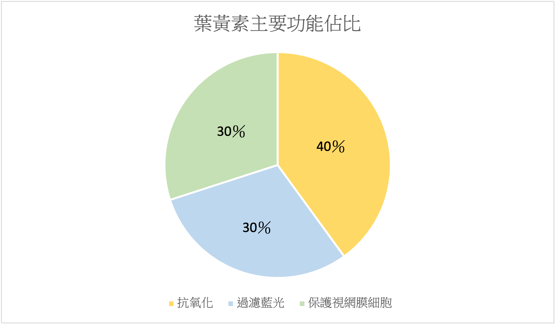葉黃素主要功能占比分別有抗氧化、過濾藍光及保護視網膜細胞