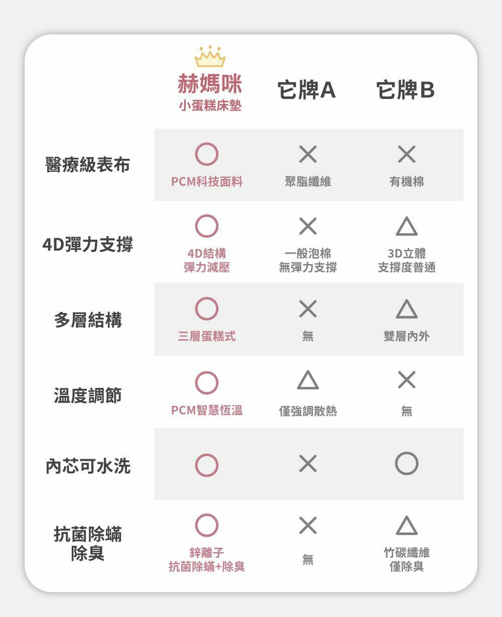 赫媽咪小蛋糕嬰兒床墊與他牌床墊比較表