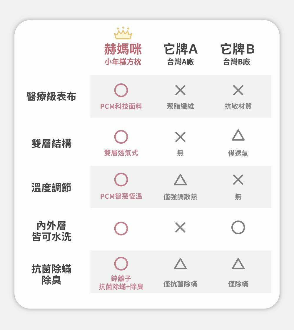 赫媽咪小年糕嬰兒方枕與他牌嬰兒枕頭比較表