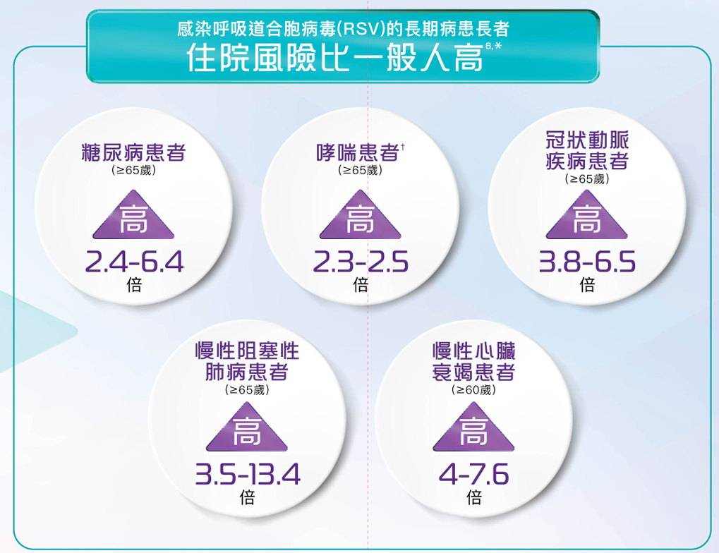 呼吸道合胞病毒(RSV)疫苗