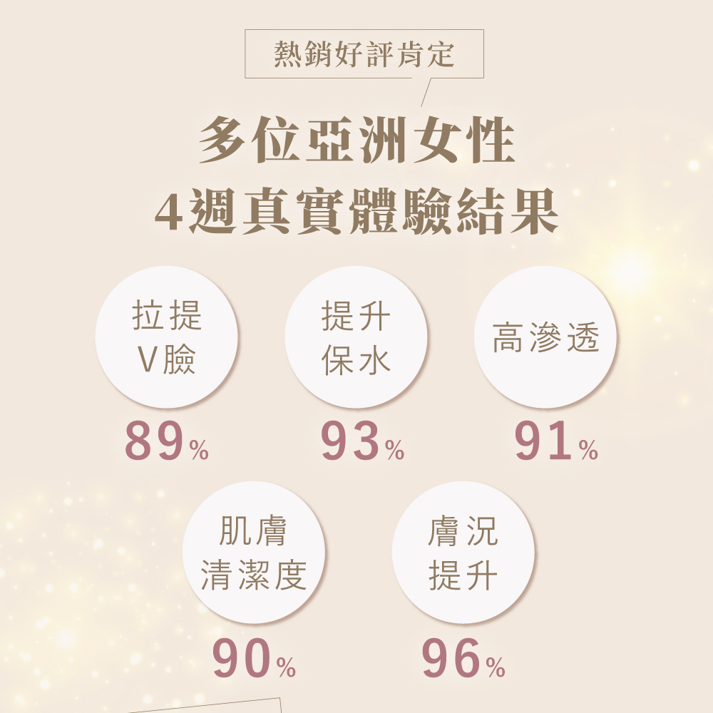多位亞洲女性4周真實體驗結果，提升膚況96%""