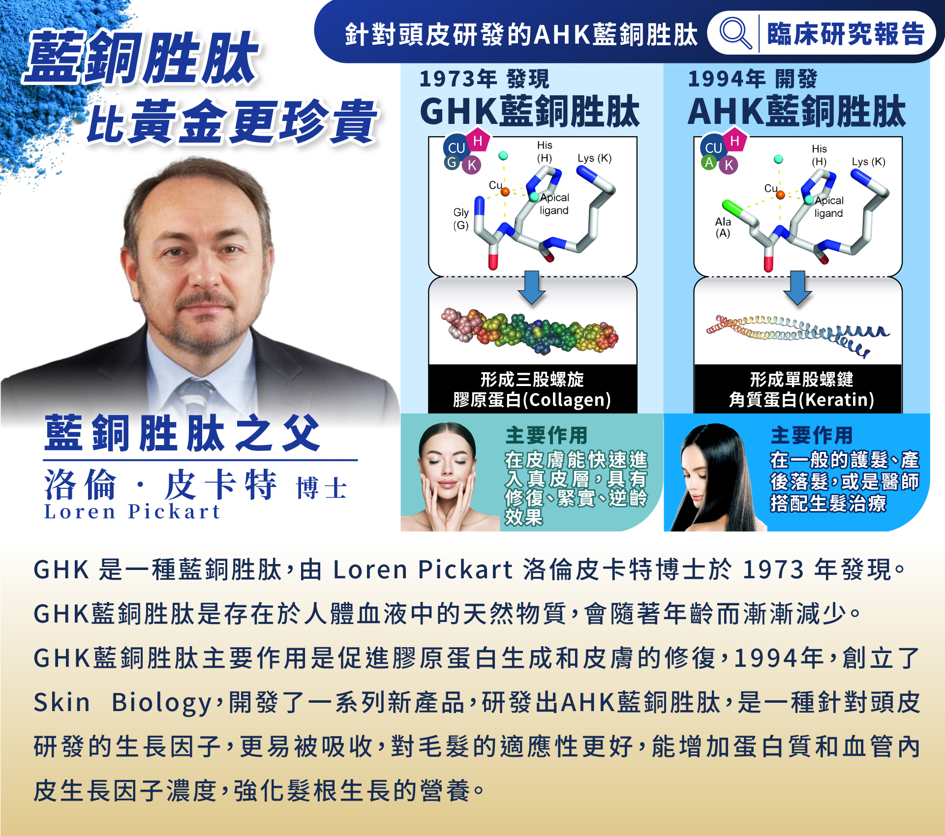 GHK 是一種藍銅胜肽,由 Loren Pickart 洛倫皮卡特博士於 1973 年發現。 GHK藍銅胜肽是存在於人體血液中的天然物質,會隨著年齡而漸漸減少。 GHK藍銅胜肽主要作用是促進膠原蛋白生成和皮膚的修復,1994年,創立了Skin Biology,開發了一系列新產品,研發出AHK藍銅胜肽,是一種針對頭皮研發的生長因子,更易被吸收,對毛髮的適應性更好,能增加蛋白質和血管內皮生長因子濃度,強化髮根生長的營養。