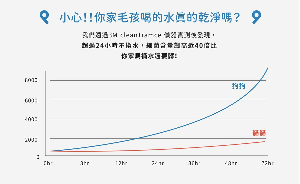 透過儀器測試,超過24小時不換水,細菌含量飆高40倍