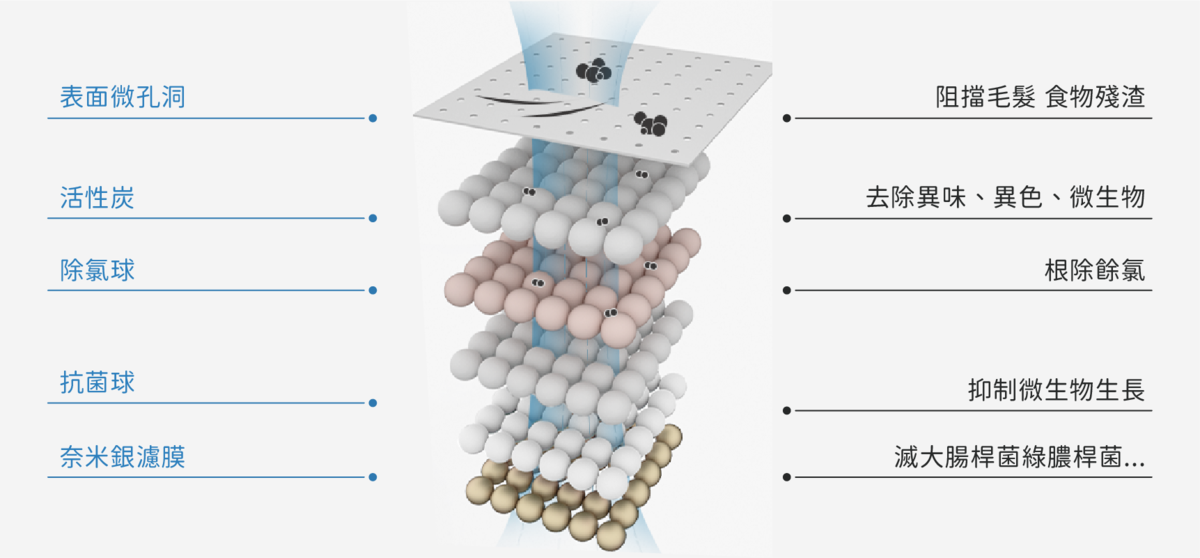 飲水機五重過濾示意圖