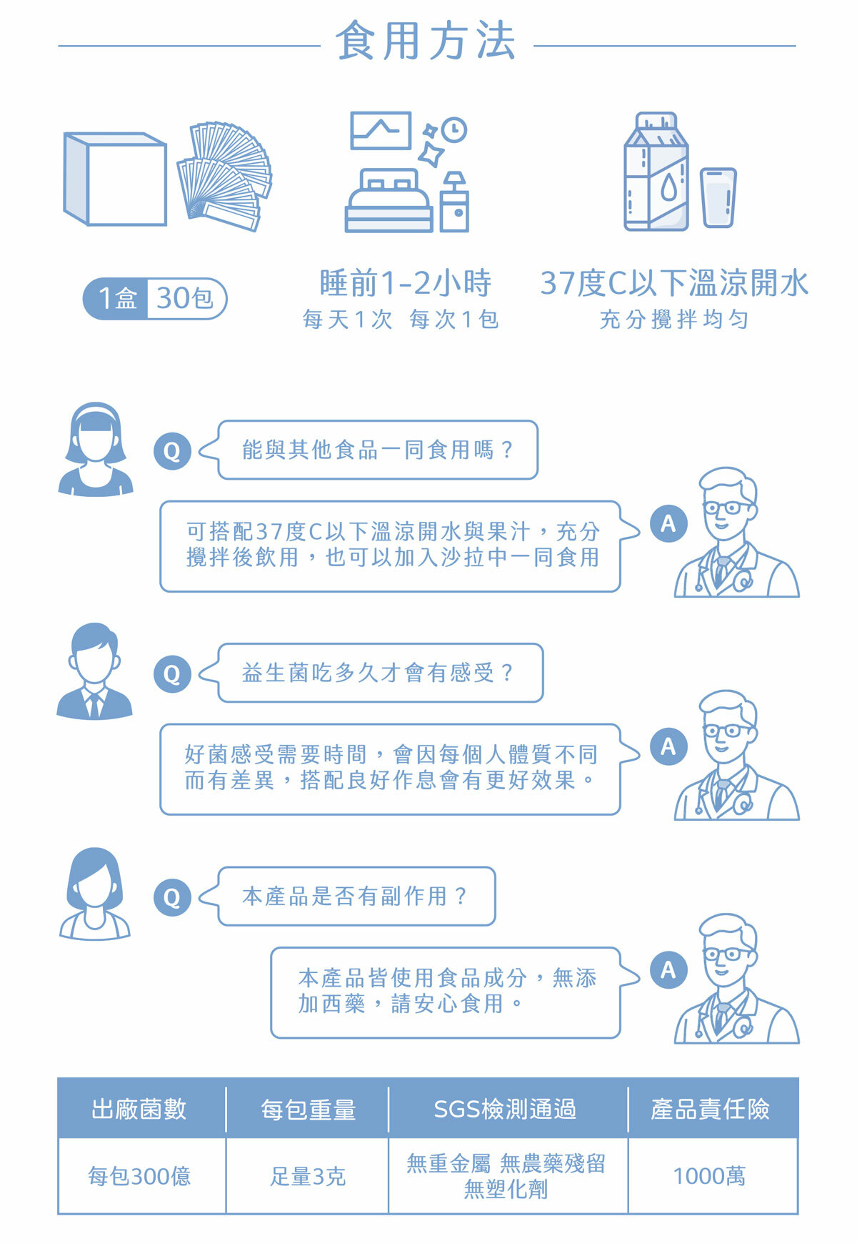 台灣首支由益生菌提取的天然GABA,專利包埋技術好菌直達腸道,獨特後生元-克菲爾乳桿菌M1添加,益生菌+益生元+後生元形成全效益生菌配方
