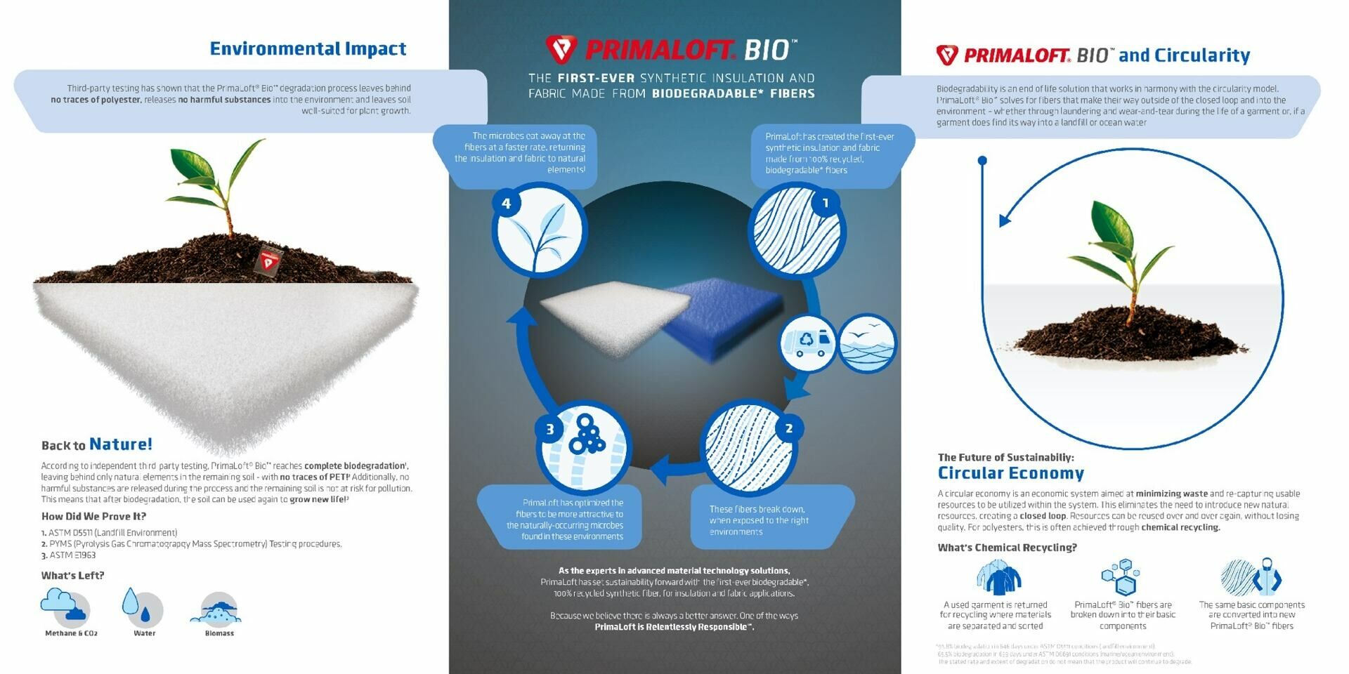 PrimaLoft® Bio™製程介紹