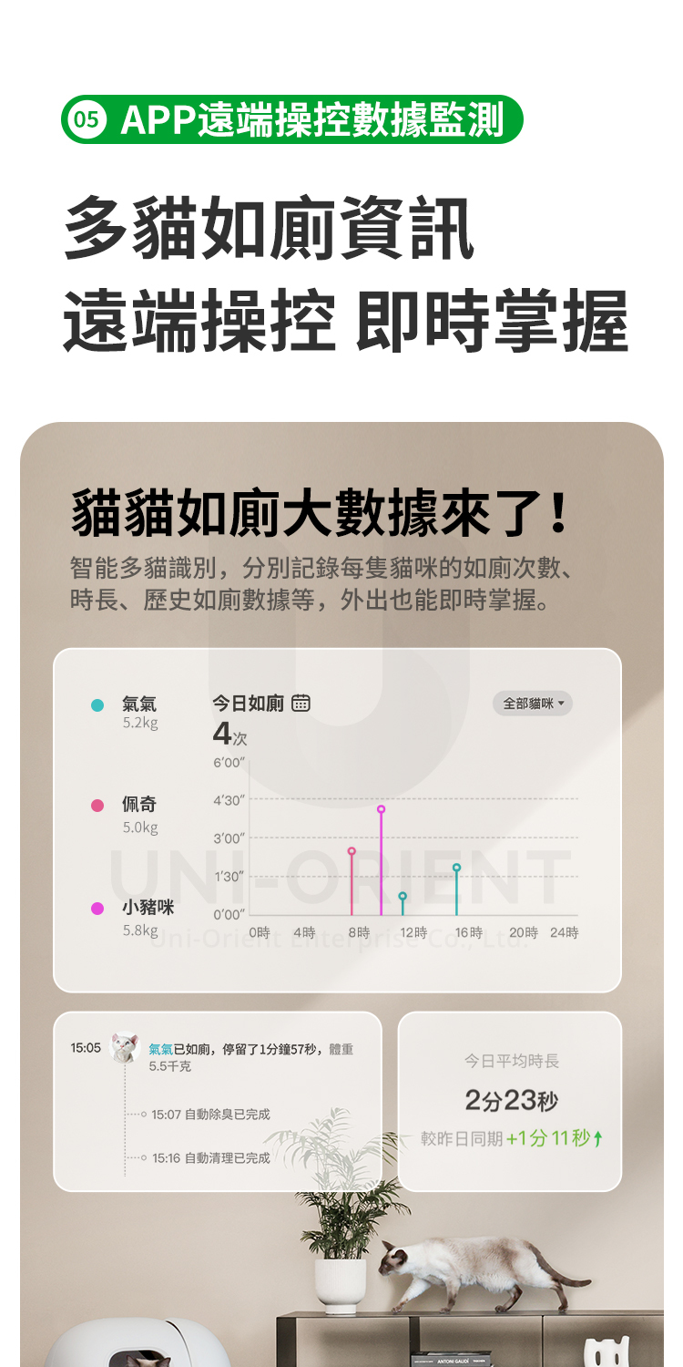 APP遠端操控數據監測多貓如廁資訊遠端操控 即時掌握貓貓如廁大數據來了!智能多貓識別,分別記錄每隻貓咪的如廁次數、時長、歷史如廁數據等,外出也能即時掌握 氣氣今日如廁5.2kg 4次60 佩奇4305.0kg300全部貓咪小豬咪5.8kg    48時12時16時20時 24時15:05氣氣已如廁,停留了1分鐘57秒,體重5.5千克0 15:07 自動除臭已完成。 15:16 自動清理已完成今日平均時長2分23秒較昨日同期+1分11秒