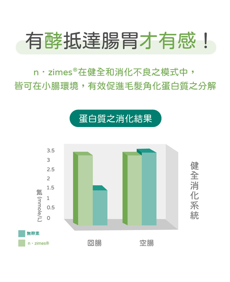 酵素能順利抵達腸胃才能有酵化毛