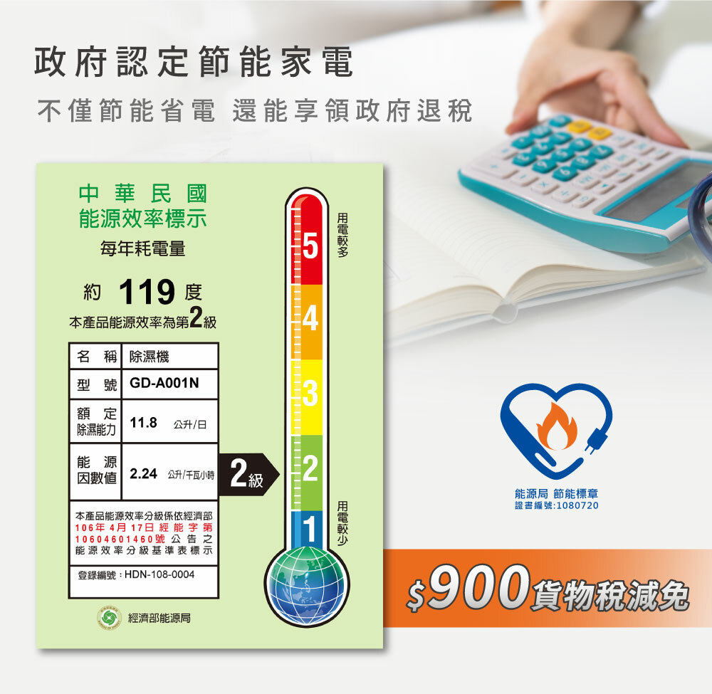 政府認定節能家電不僅節能省電 還能享領政府退稅中華民國能源效率標示每年耗電量約 119 度本產品能源效率第2名 稱 除濕機型號 GD-A001N額定 11.8 公升/日5除濕能力能源因數值 2.24 公升/千瓦小時本產品能源效率分級係依經濟部106年4月17日經能字第10604601460號公告之能源效率分級基準表標示登錄編號:HDN-108-00042級經濟部能源局2能源局 節能標章證書編號:1080720$900貨物稅減免