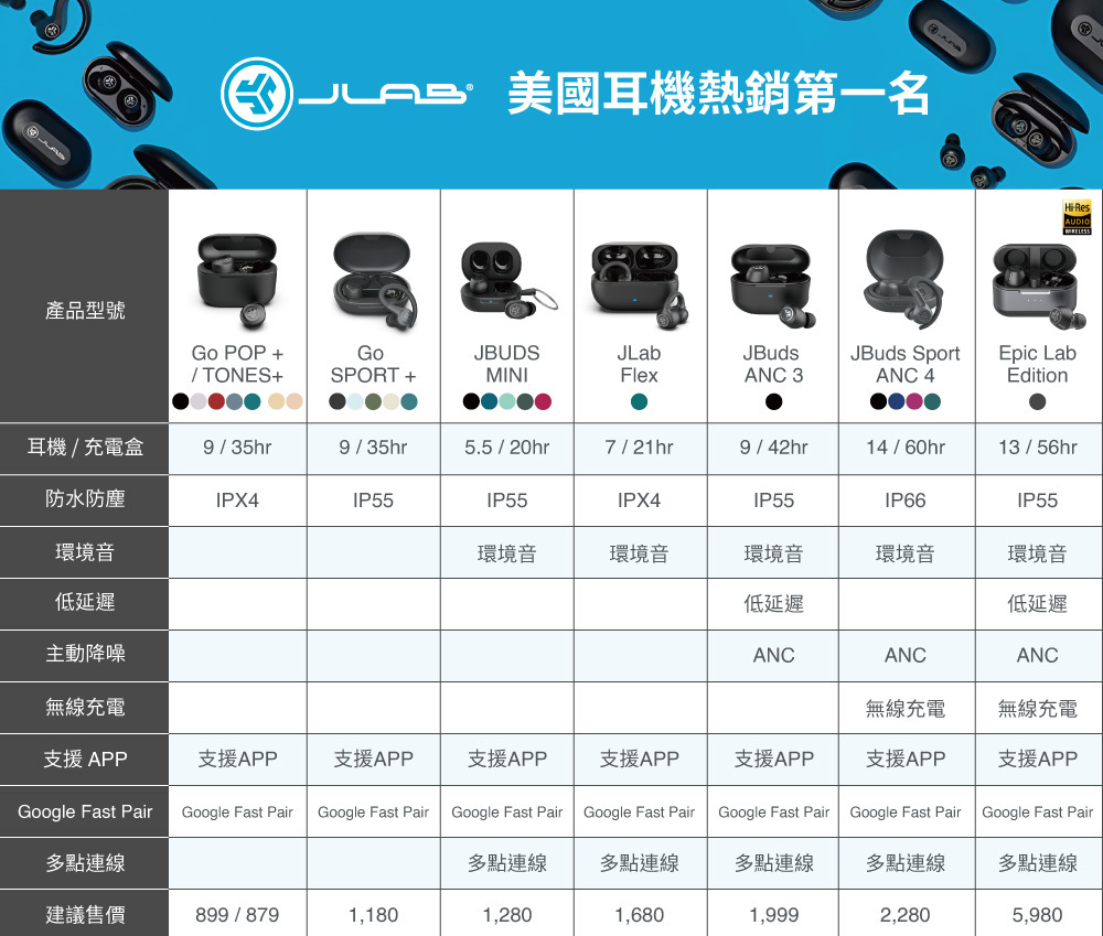 美國耳機熱銷第一名產品型號 POP +GoJBUDSJLab/TONES+SPORT +MINIFlexJBudsANC 3JBuds SportANC 4Epic LabEdition耳機/充電盒9/35hr9/35hr5.5 / 20hr7/21hr9/42hr14/60hr13 / 56hr防水防塵IPX4IP55IP55IPX4IP55IP66IP55環境音環境音環境音環境音環境音環境音低延遲低延遲低延遲主動降噪ANCANCANC無線充電無線充電無線充電支援 APP支援APP支援APP支援APP支援APP支援APP支援APP支援APPGoogle Fast PairGoogle Fast PairGoogle Fast PairGoogle Fast PairGoogle Fast PairGoogle Fast PairGoogle Fast PairGoogle Fast Pair多點連線多點連線多點連線多點連線多點連線多點連線建議售價899/8791,1801,2801,6801,9992,2805,980