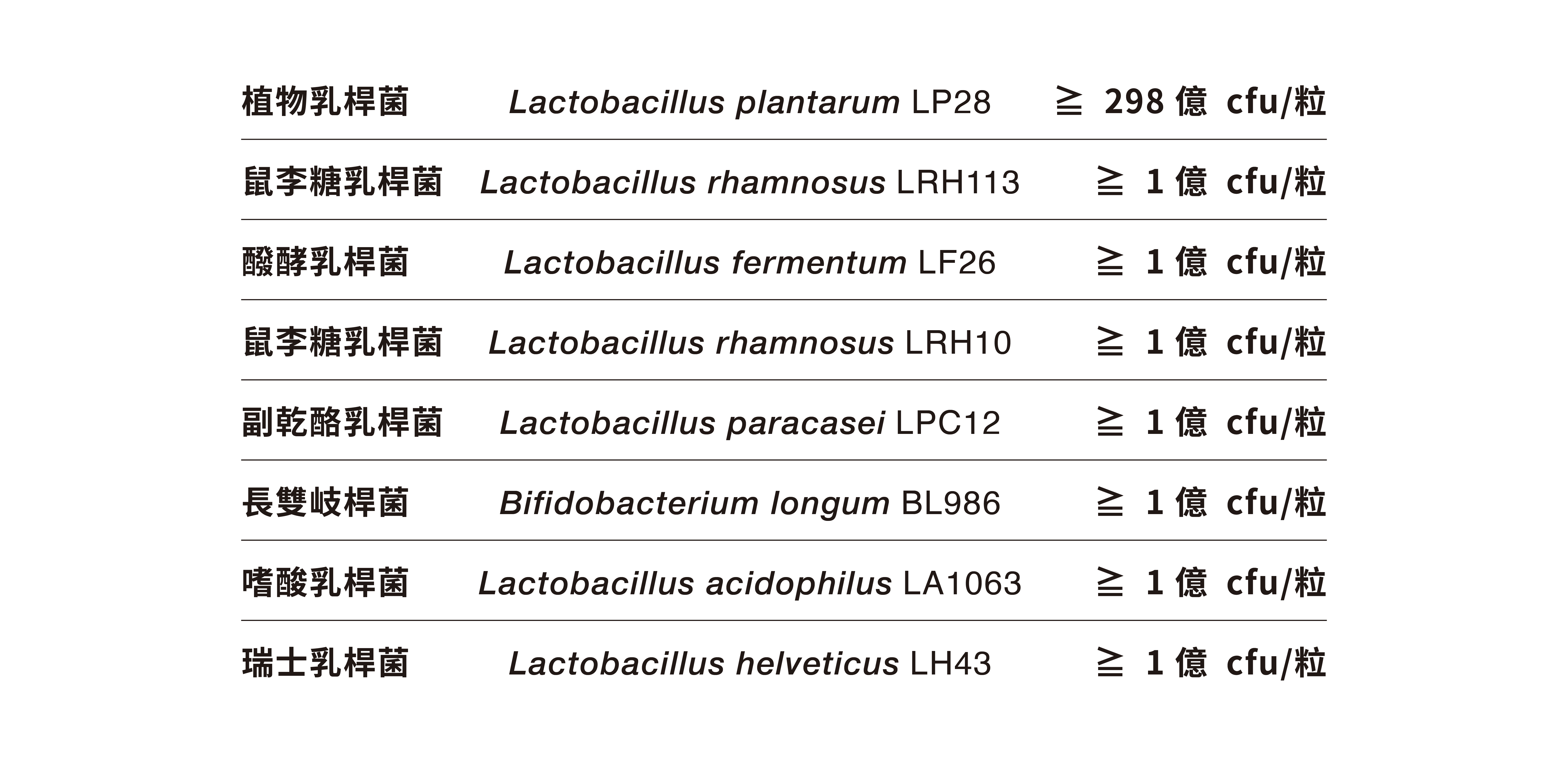 八項菌株編號與數量