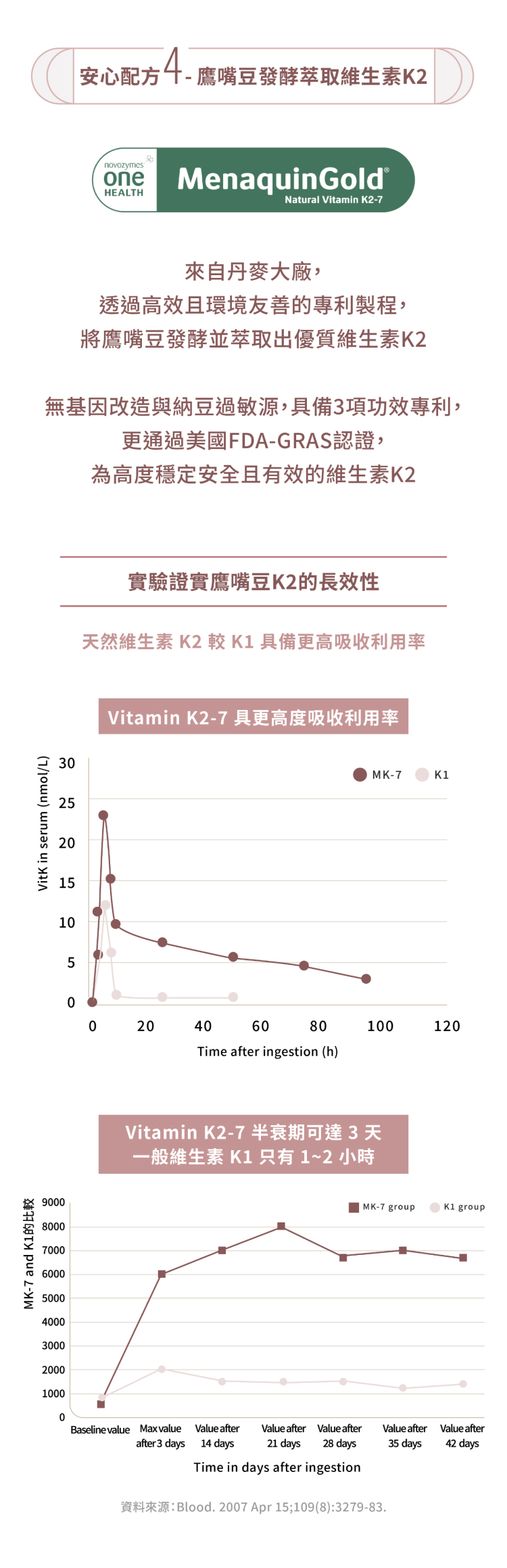 鷹嘴豆發酵萃取K2