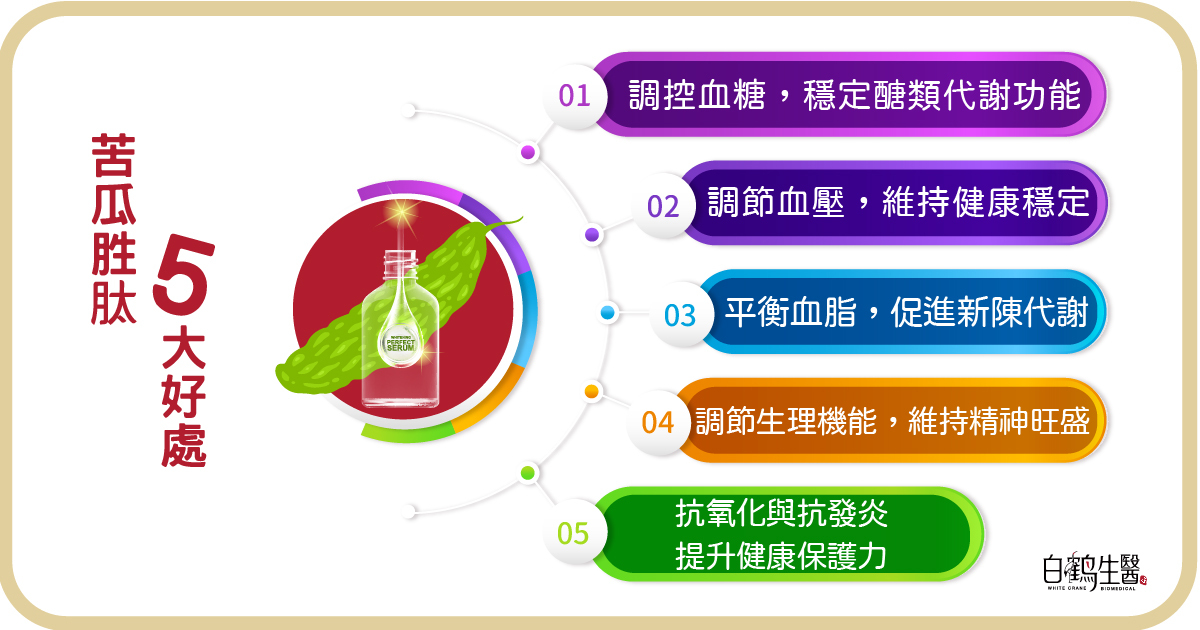 從苦瓜中萃取出小分子型態的苦瓜胜肽，有調節血糖、血壓及血脂，改善胰島素敏感性