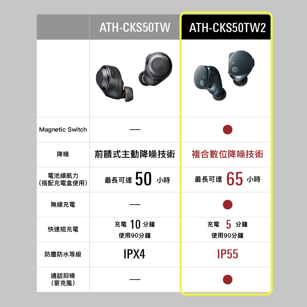 鐵三角 ATH-CKS50TW2 真無線藍牙耳機