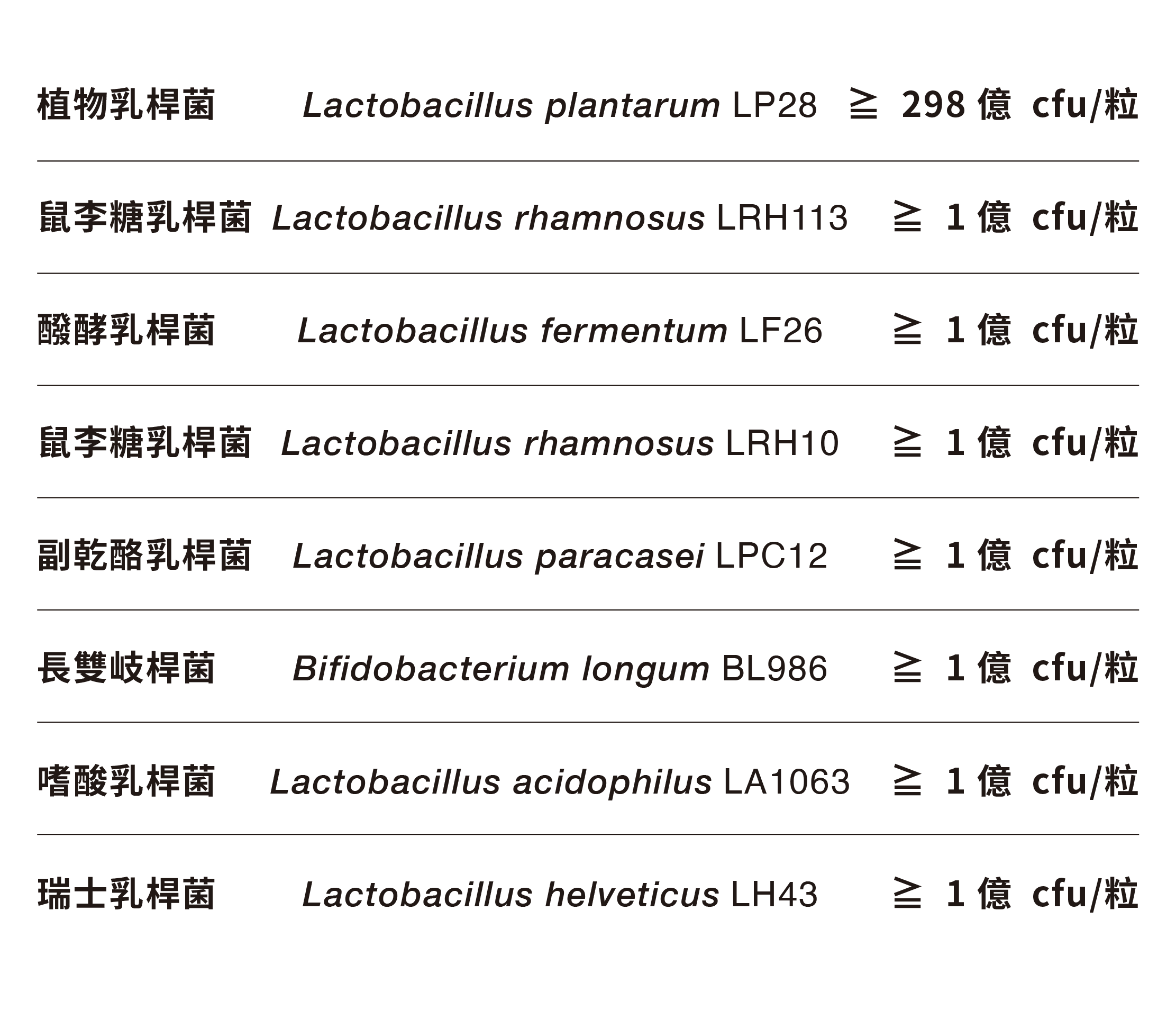八項菌株編號與數量