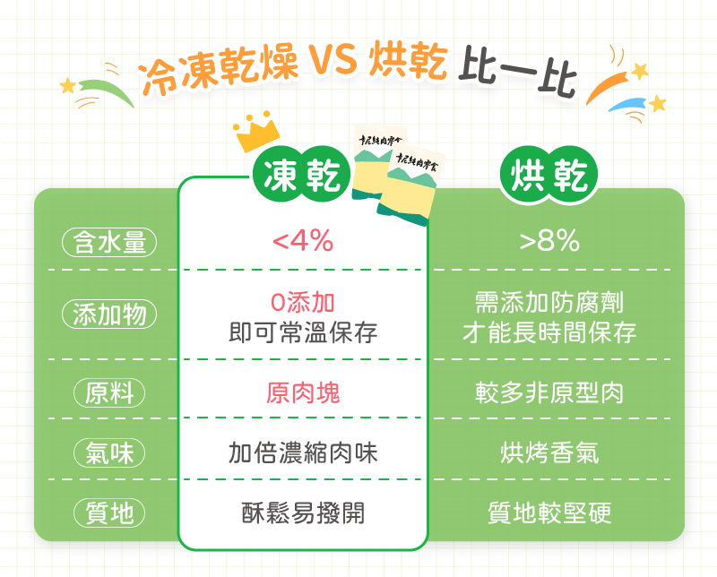 冷凍乾燥 vs 烘乾零食
