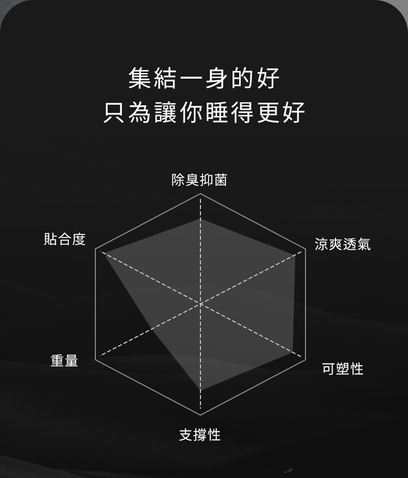 貼合度重量集結一身的好只為讓你睡得更好除臭抑菌支撐性涼爽透氣可塑性