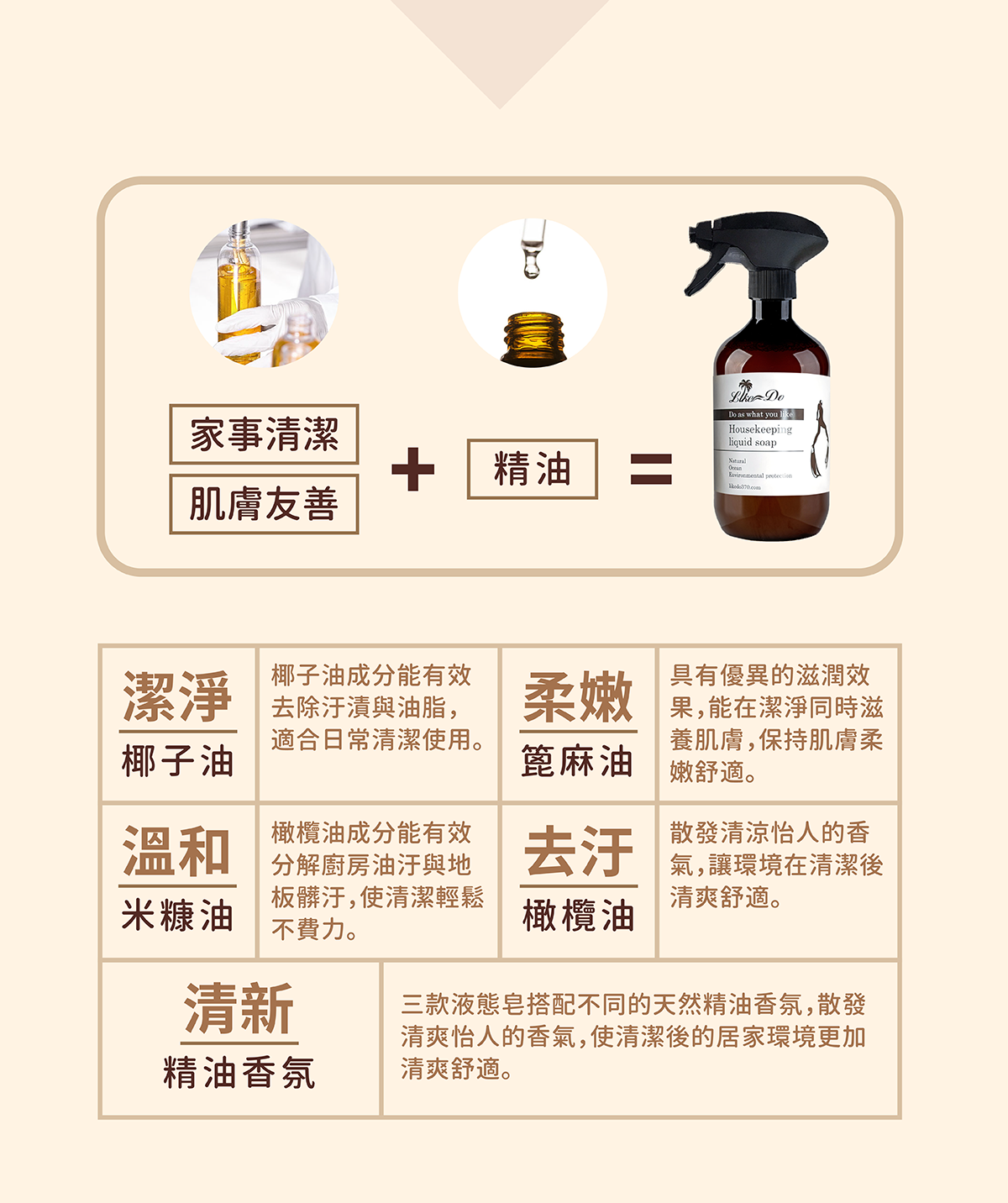 【家事液態皂】椰子油:有效潔淨,去除油漬與髒汙。蓖麻油:潔淨同時滋養肌膚,保持肌膚柔嫩舒適。米糠油:有效去除水垢與汙漬,同時保護清潔表面。橄欖油:有效分解廚房油汙與地板髒汙,使清潔輕鬆不費力。精油香氛:三款家事液態皂,搭配不同天然精油香氛,散發清爽怡人的香氣,使清潔後的居家環境更加清爽舒適。