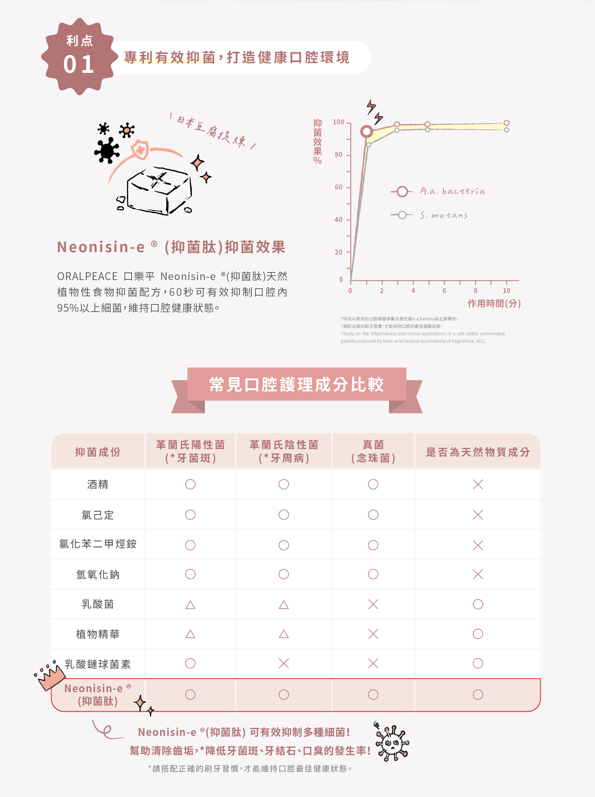 60秒抗菌的寵物口腔噴劑/寵物漱口水