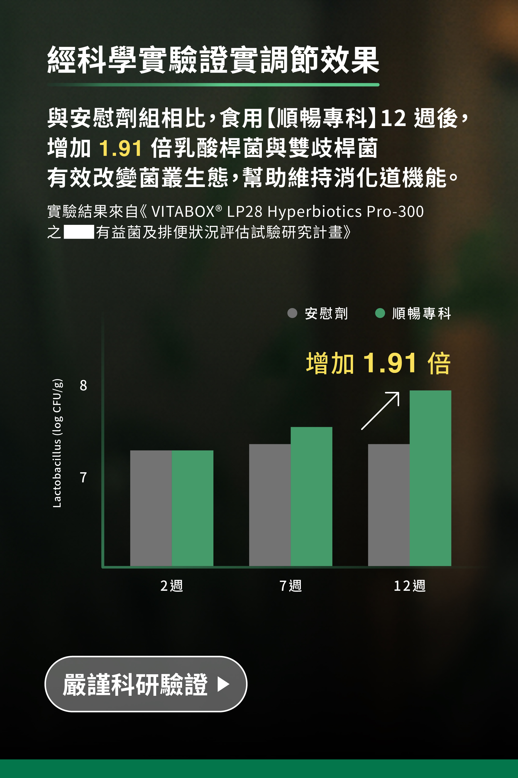 與安慰劑組相比,食用順暢專科12週後,增加1.91倍乳酸桿菌與雙歧桿菌,有效改變菌叢生態,幫助維持消化道機能