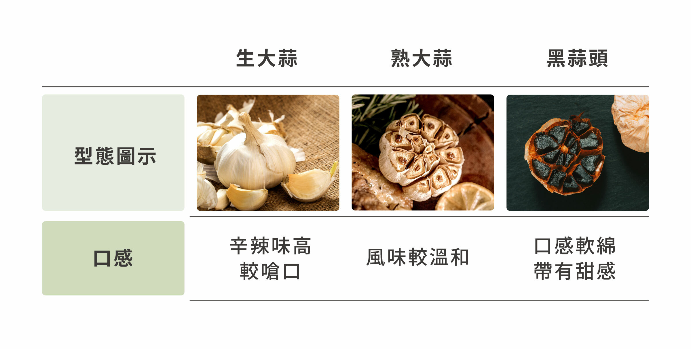 生大蒜、熟大蒜、黑蒜頭的差別