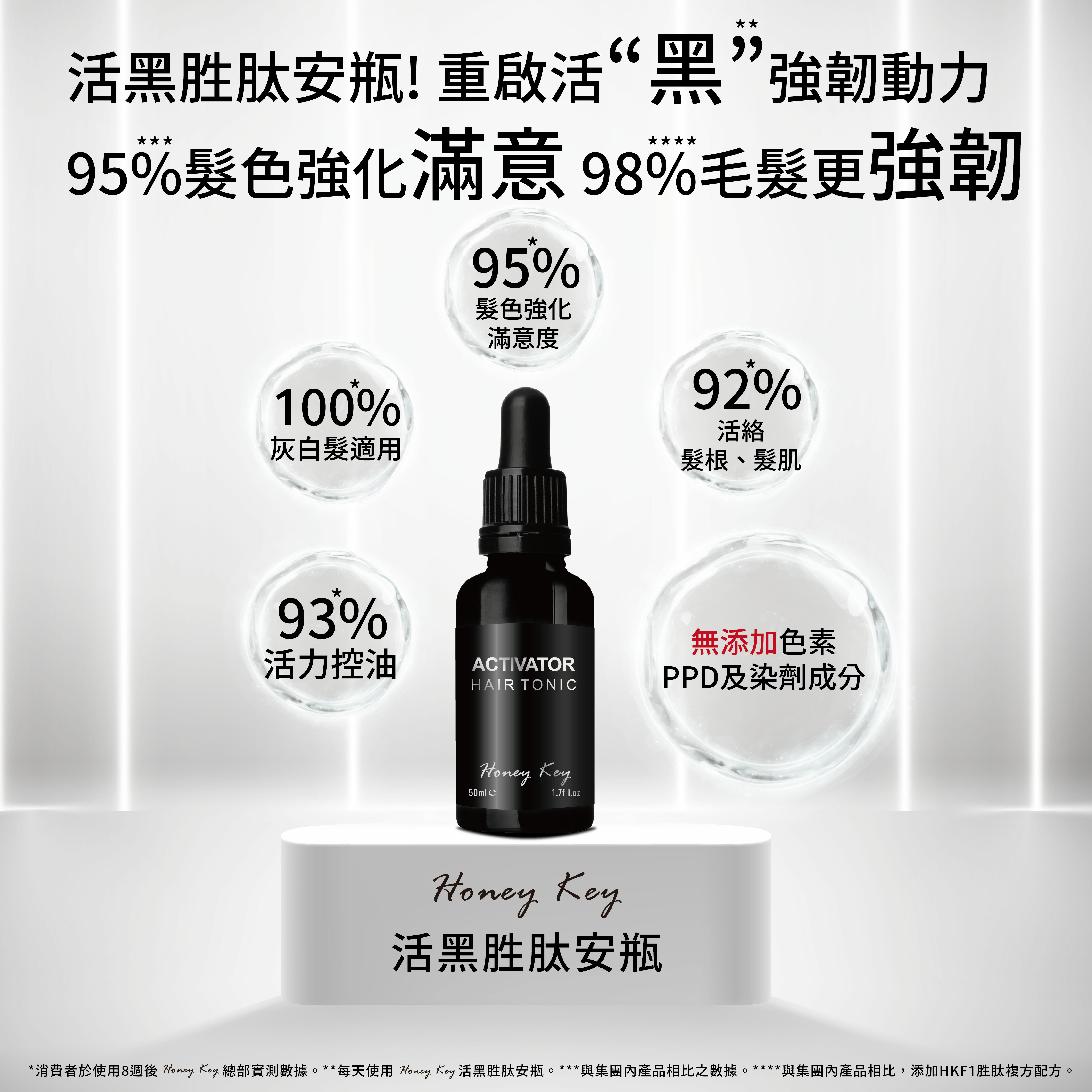 活黑胜肽強化髮色效能 滿意度高達95%