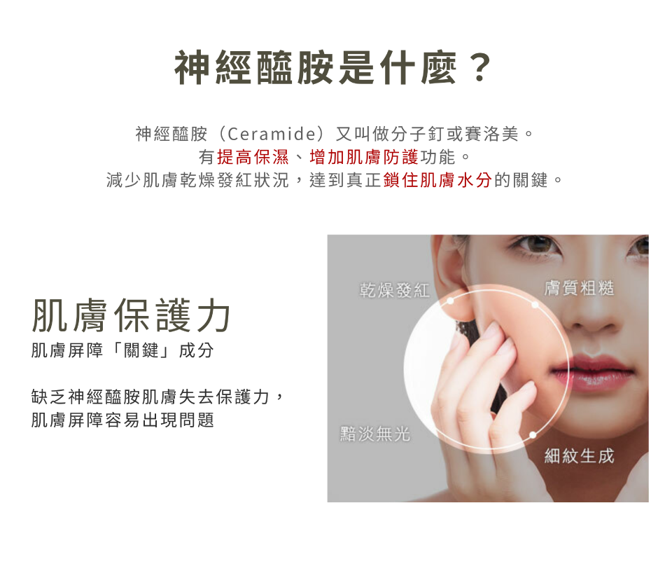 神經醯胺(Ceramide)又叫做分子釘或賽洛美。 有提高保濕、增加肌膚防護功能。 減少肌膚乾燥發紅狀況,達到真正鎖住肌膚水分的關鍵。