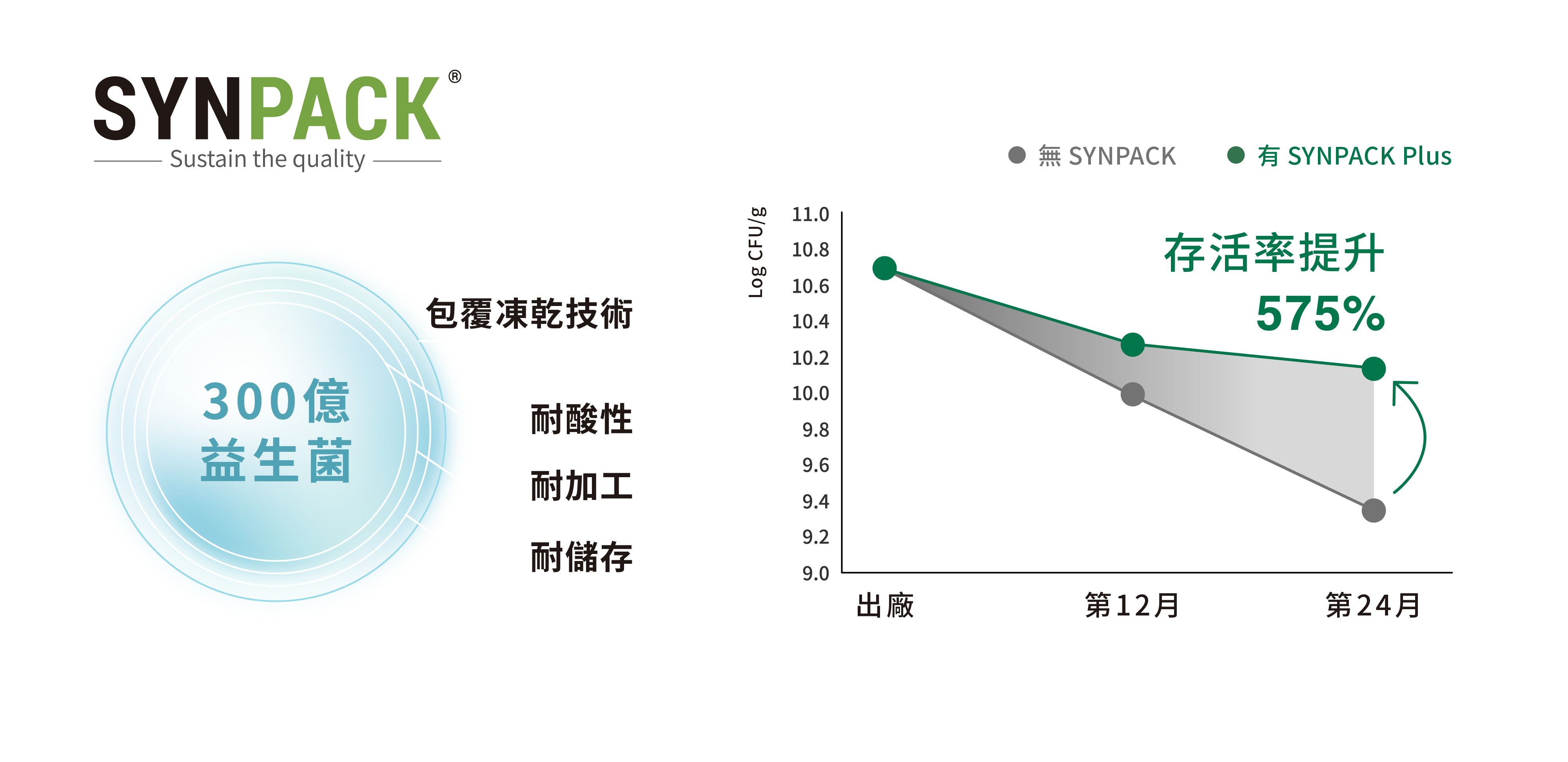 有synpack保證菌數專利存活率提升575%