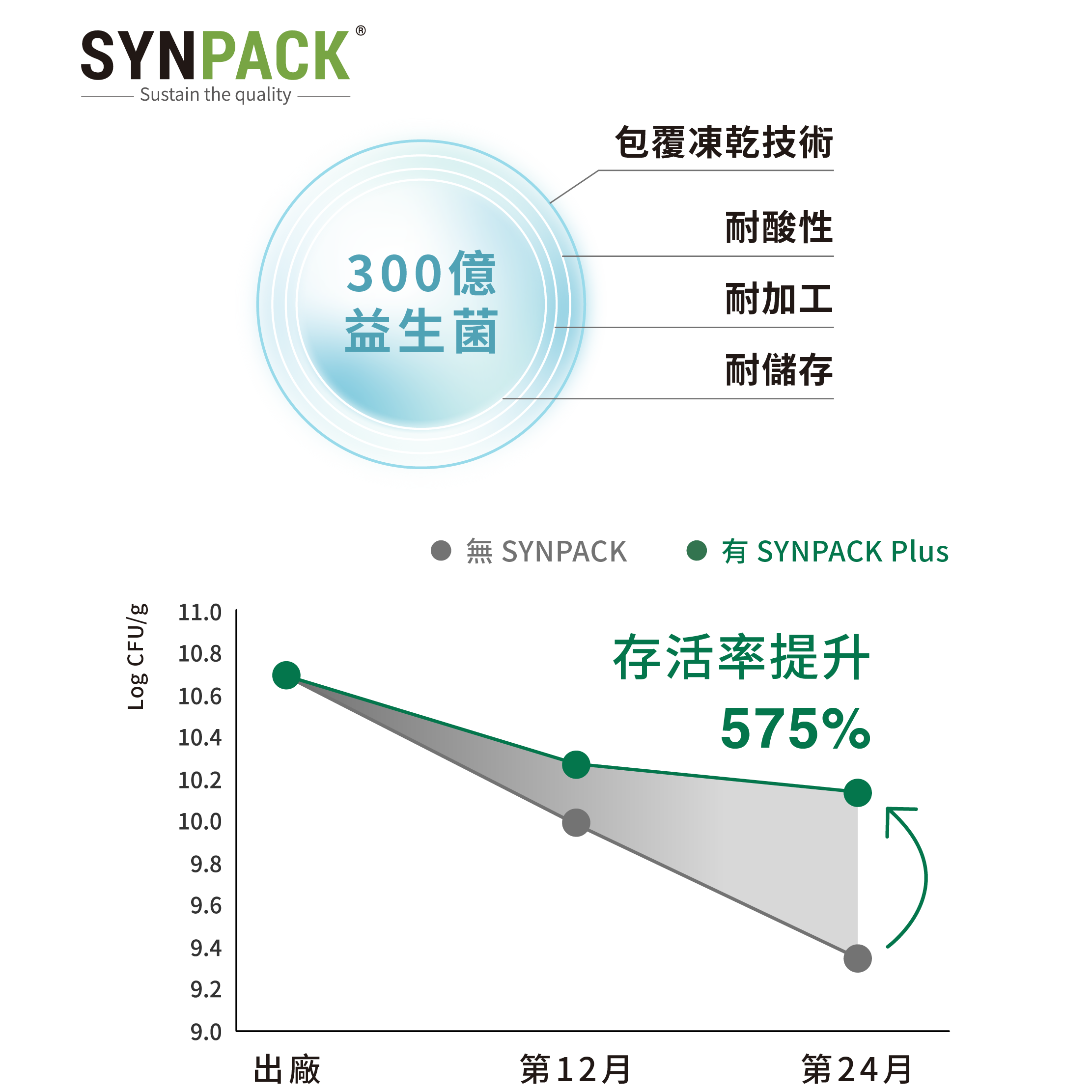 有synpack保證菌數專利存活率提升575%