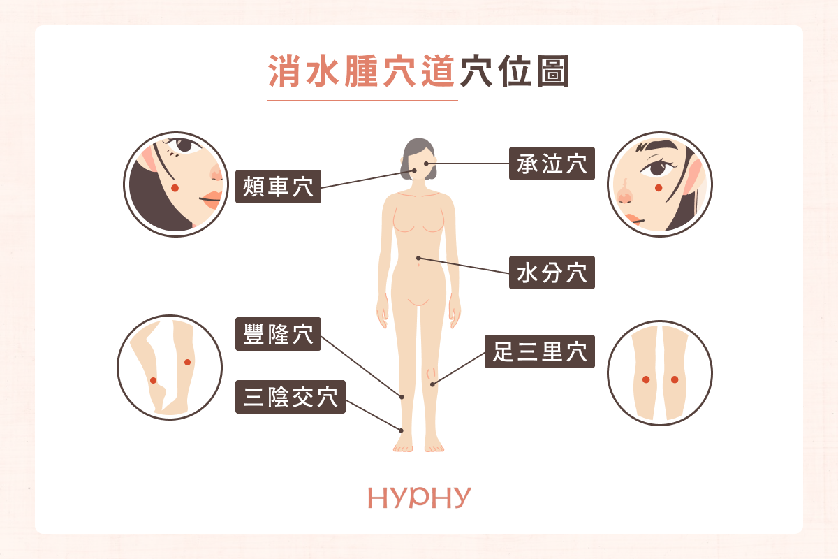 消水腫穴道穴位圖