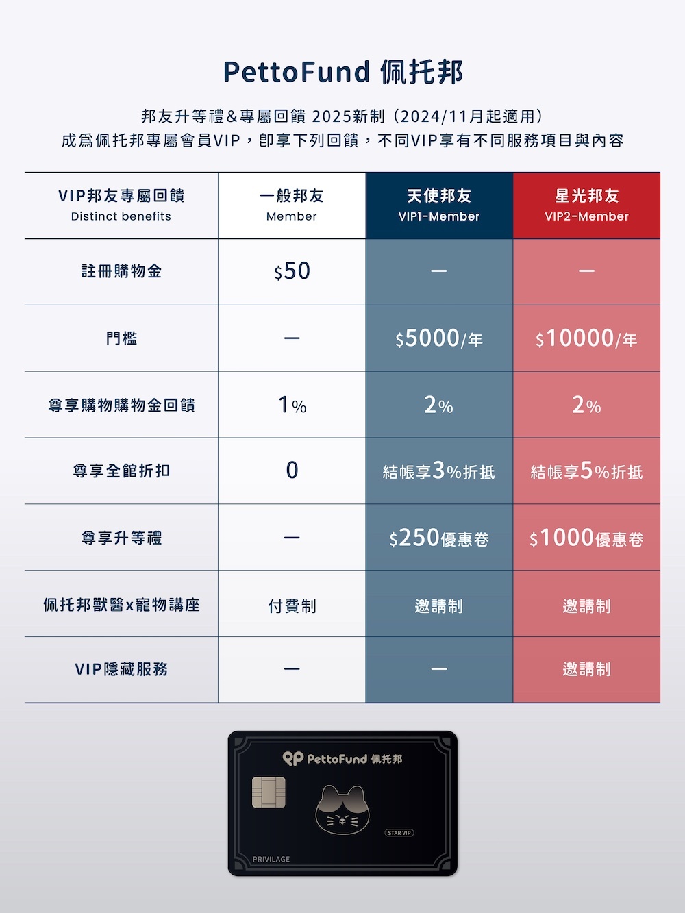 佩托邦 會員優惠,PettoFund 會員優惠