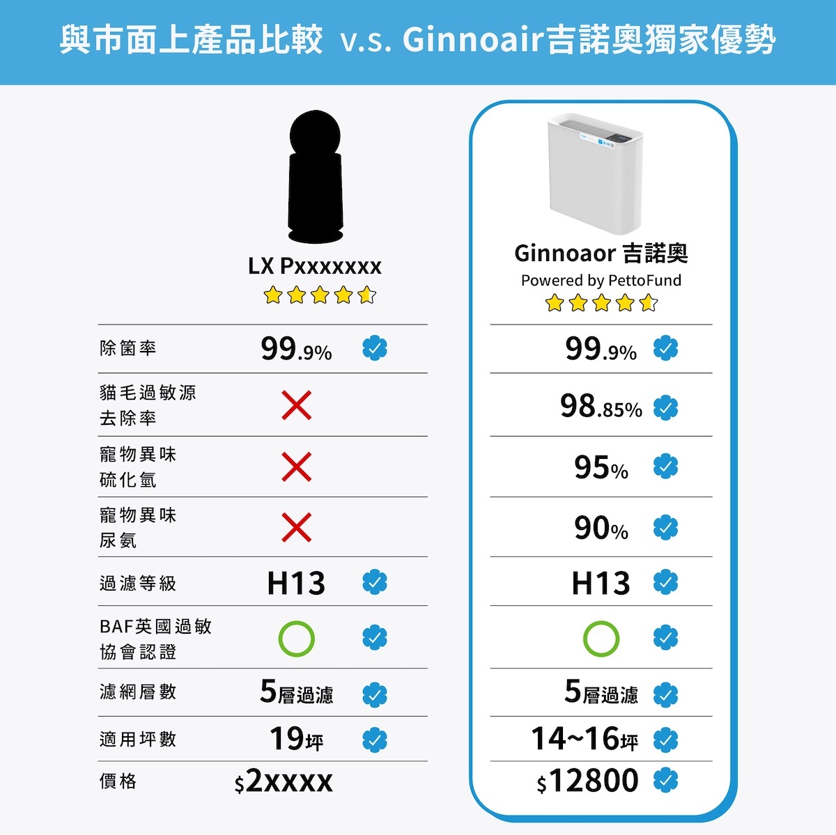 LG Puricare,LG 空氣清淨機,LG 寵物空氣清淨機 比較,LG 寵物空氣淨化器,吉諾奧,Ginnoair 寵物清淨機推薦