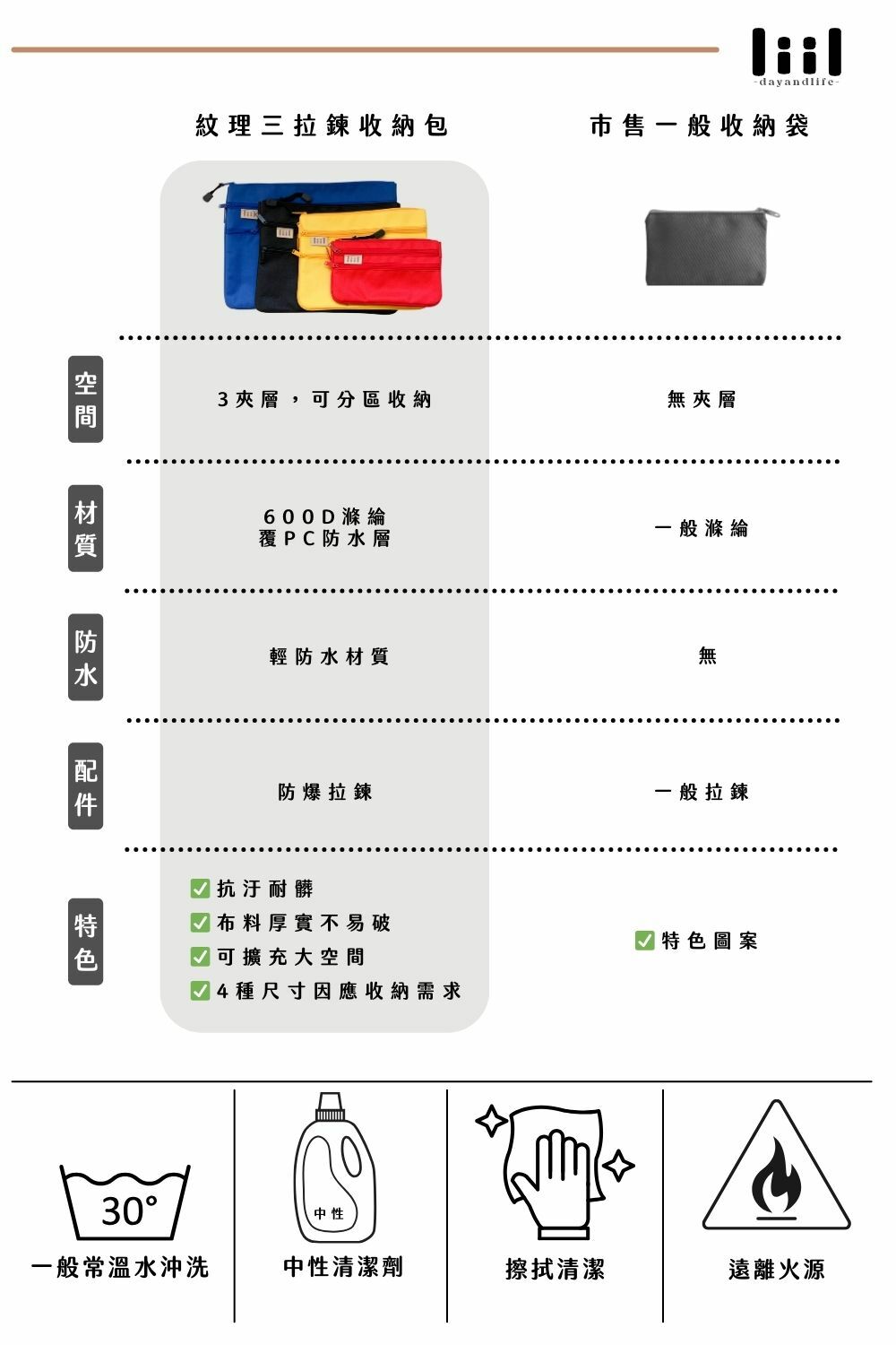 理理包liil_ 紋理三拉鍊收納包_S-XL_4色任選_使用三拉鍊收納包,讓你收納更方便_S_線材分類包可放行動電源,各式充電線材充電器_M_美工材料包_蠟筆,彩色筆.顏料,美術用品通通可以放進去_L_運動用品收納包_泳衣泳褲蛙鏡,運動完後可分層放衣物,XL_簡易媽媽包_2支奶瓶,寶寶換洗衣物,奶粉都能放