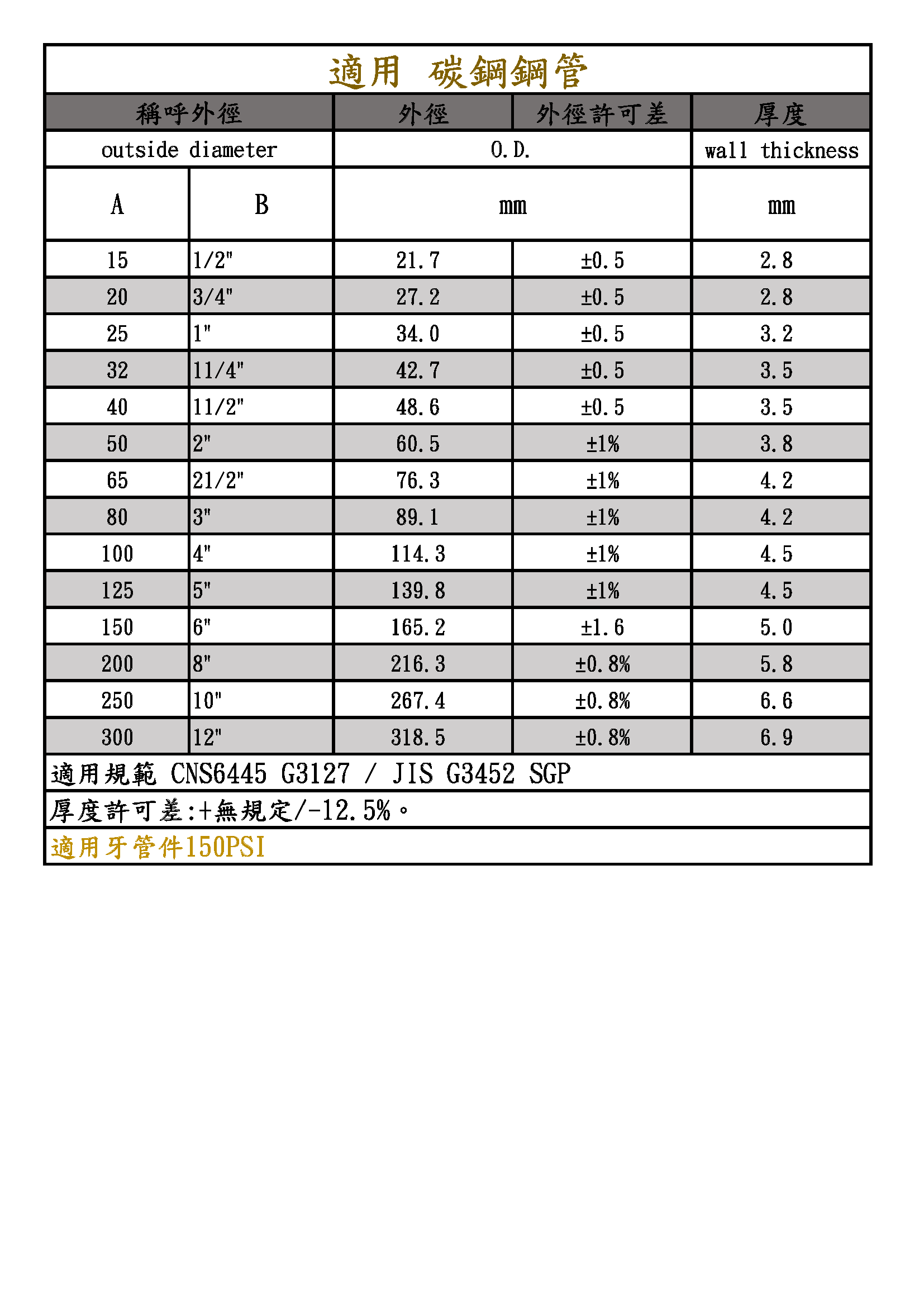 鍍鋅牙管件、管管、管管貿易、管管貿易有限公司、麥克、建支、福