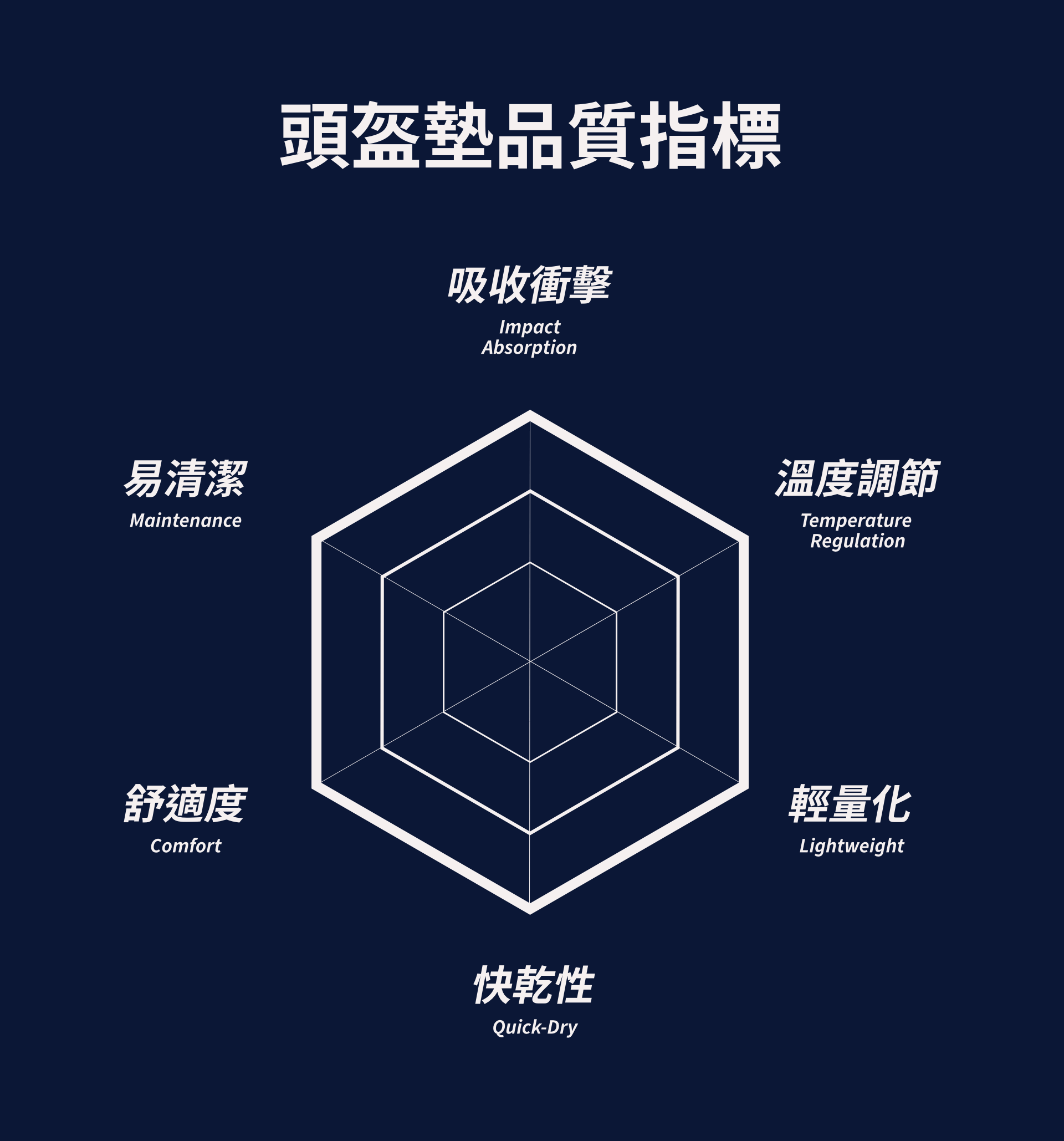 頭盔墊品質決勝點，六大指標幫助你選擇戰術頭盔內襯墊  時至今日，頭盔墊已經有不同的變形，頭盔內襯技術已大幅進步，以傲骨裝備屋推出的多款內襯墊為例，顧客在選購時通常會根據以下六大性能指標進行評估：衝擊吸收、溫度調節、輕量化、舒適度，以及清潔與維護的便利性。    衝擊吸收：有效吸收並分散衝擊能量，減少傳遞至頭部的力量，從而降低腦震盪和其他頭部傷害的風險。  溫度調節 aka 透氣性：良好的空氣流通性，防止長時間佩戴時頭部過熱，維持舒適性和專注度。  快乾：不積汗、不吸水，能快速乾燥，以避免濕熱環境中的細菌滋生，提升衛生性。  容易清潔維護：易於拆卸和清潔，延長使用壽命，同時方便維護管理。  舒適度：根據頭型貼合，分布壓力以避免局部不適。  輕量化：最大限度減輕重量，降低使用者的疲勞感並提升靈活性。