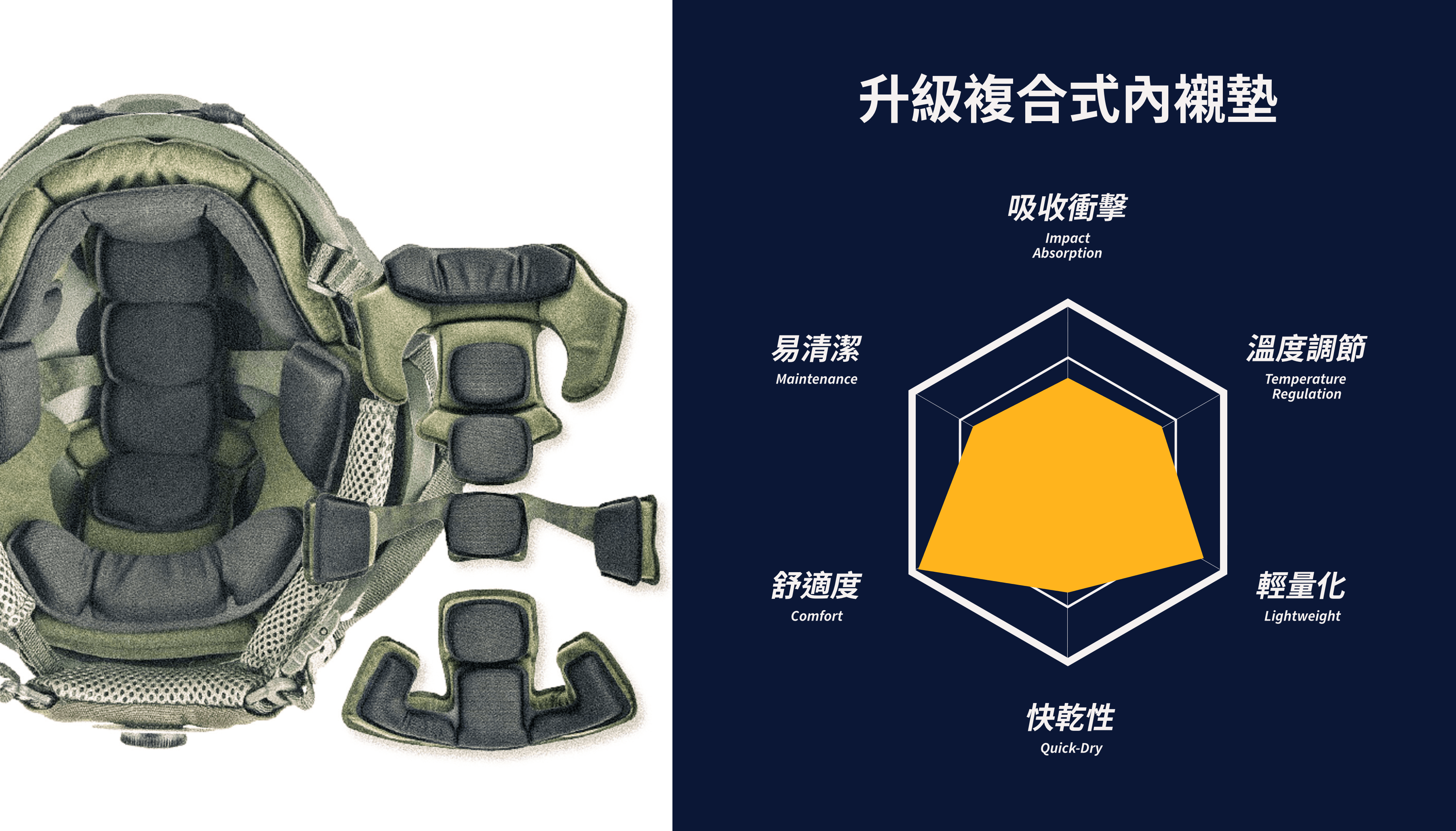 傲骨升級版頭盔內襯採用雙層設計，外層使用記憶棉（複合材質導能效果更好）與頭盔貼合，提供穩定支撐並有效分散衝擊力，內層吸汗棉貼合頭部，提升佩戴舒適性與親膚感，提升長時間佩戴舒適感。採用最新技術持續迭代升級，滿足現代戰術裝備需求，傲骨近幾年引進不同性能的內襯墊，來能配戴舒適性與防護力。