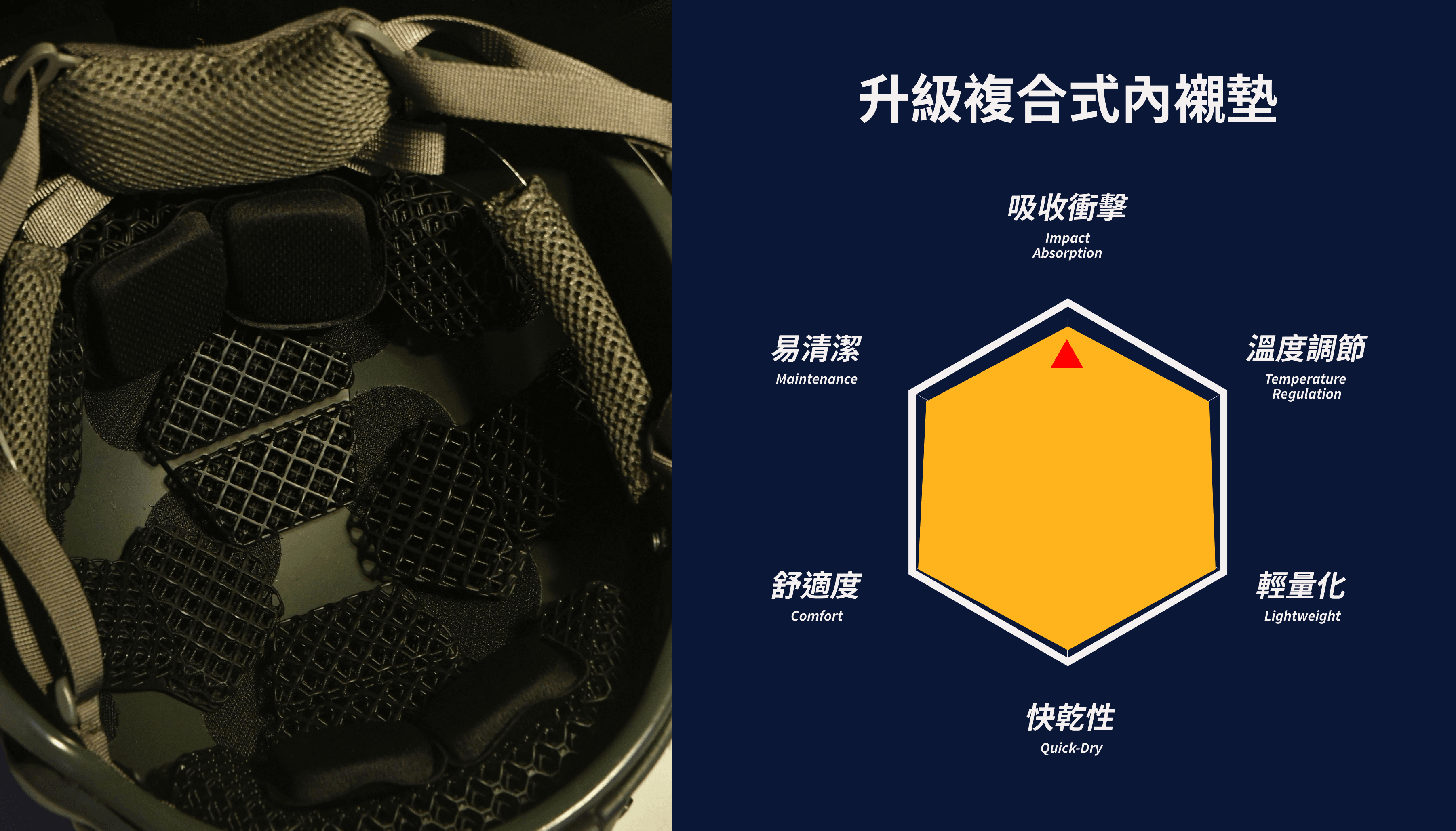 立體冰蜂系統 傲骨即將推出星國近期最熱門的第三代微晶格頭盔墊  全新一代微晶格頭盔墊即將登場，這款升級版產品在版型上更貼合頭部，提供更強的舒適性與防護性能。三大核心特色搶先看：  透氣性全面升級： 開放式微晶格結構，創造無數個氣流走廊，讓空氣在頭盔內自由流通，讓涼風進來，熱風退散，即使在炎熱氣候下也能保持乾爽與舒適。  輕量化設計： 內襯墊由超輕材料製成，整體重量大幅減輕。長時間任務或高強度訓練時，帶來更靈活的使用體驗，降低肩頸負擔。  吸能性能突破：  在大多數的微晶格結構產品，能有效吸收衝擊能量，將衝擊力均勻分散，減少對頭部的直接傷害，目前正積極與廠商洽談測試階段。