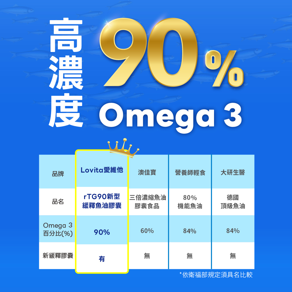 LOVITA愛維他 rTG90% omega3 迷你魚油新型緩釋膠囊 90顆
