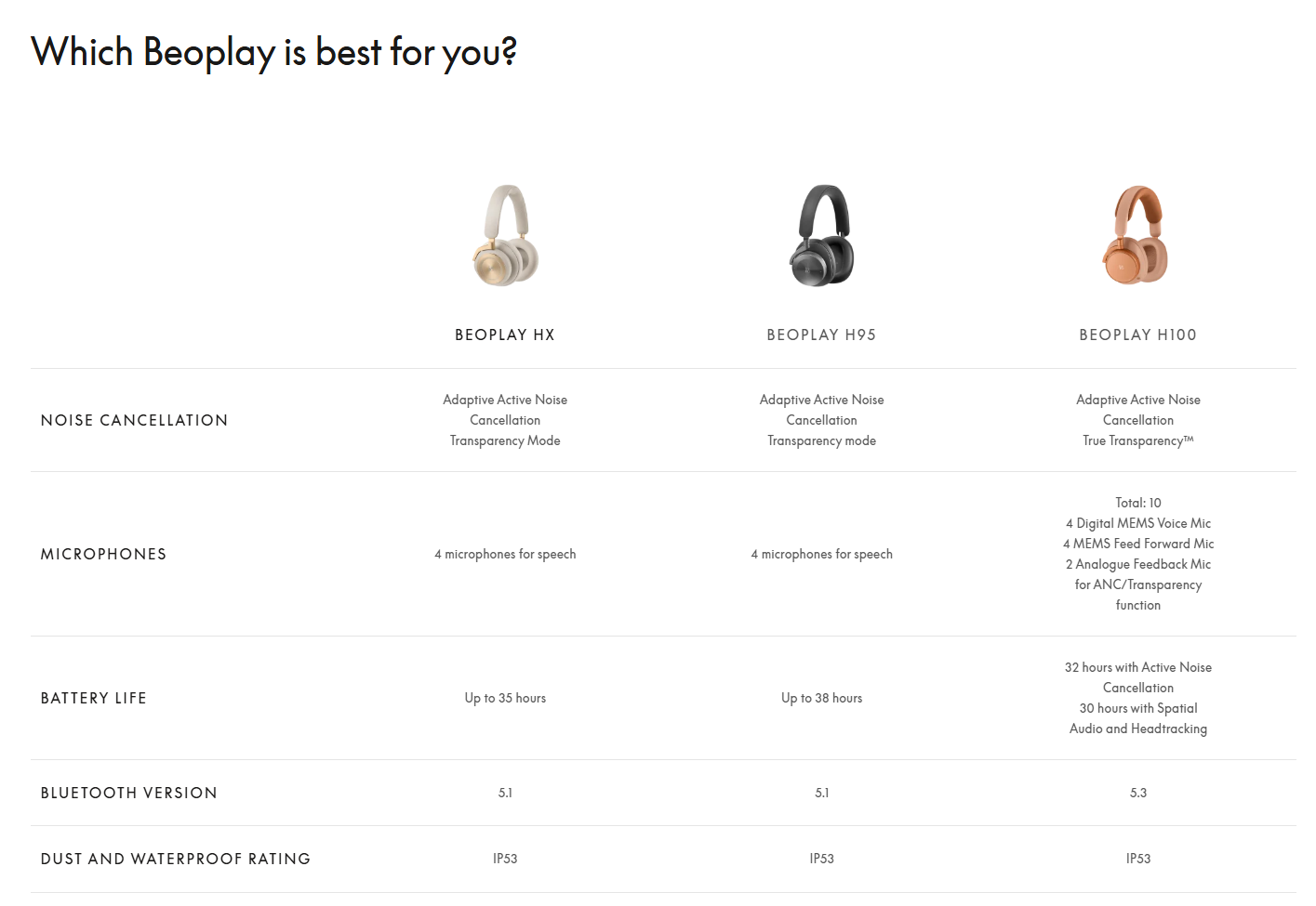 Beoplay Headphones Comparison Chart
